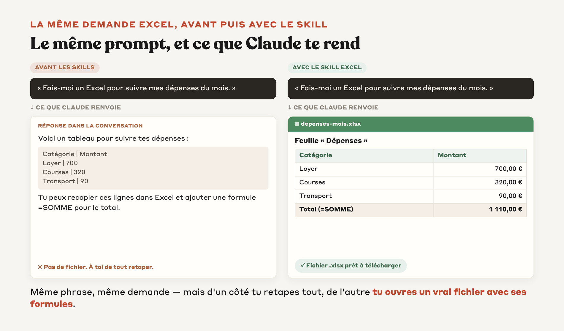 Comparaison avant et après les Skills sur la même demande Excel : texte deviné contre vrai fichier fiable