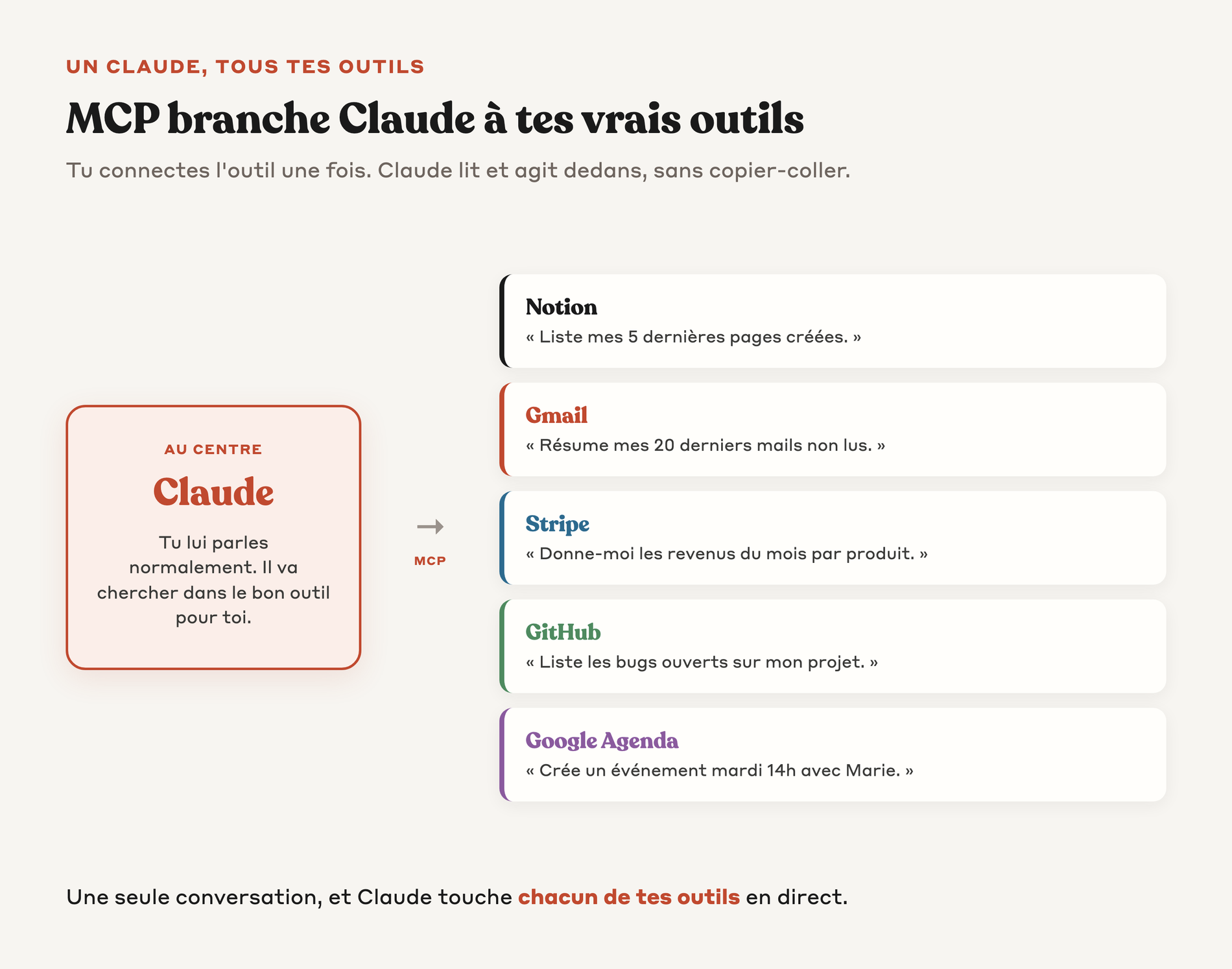 Schéma montrant Claude au centre relié par MCP à Notion, Gmail, Stripe, GitHub et Google Agenda