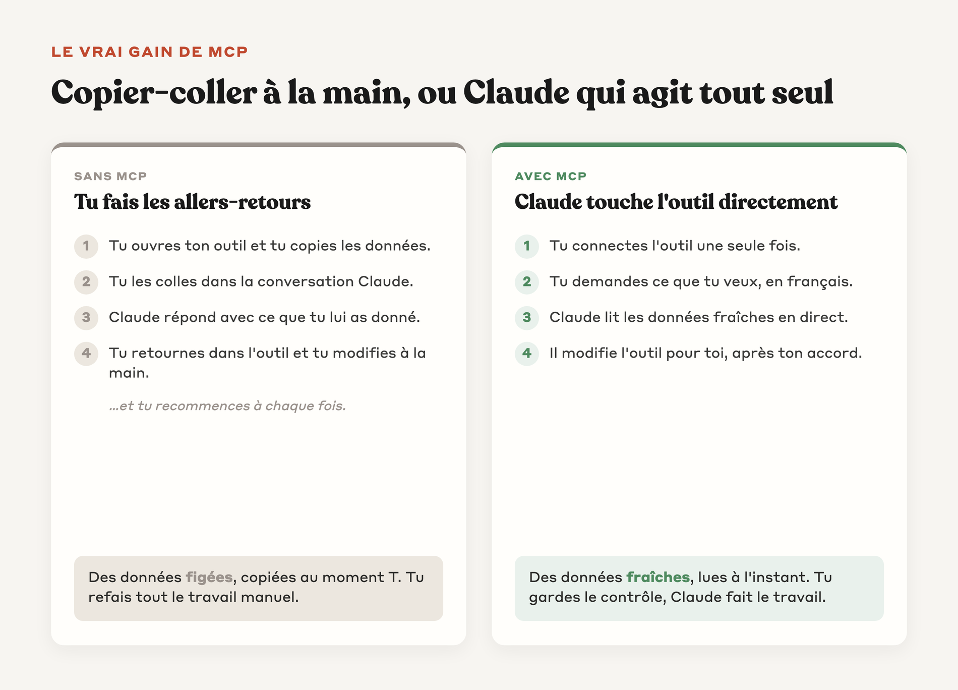Comparaison avant après entre le copier-coller manuel des données et MCP qui laisse Claude lire et agir directement