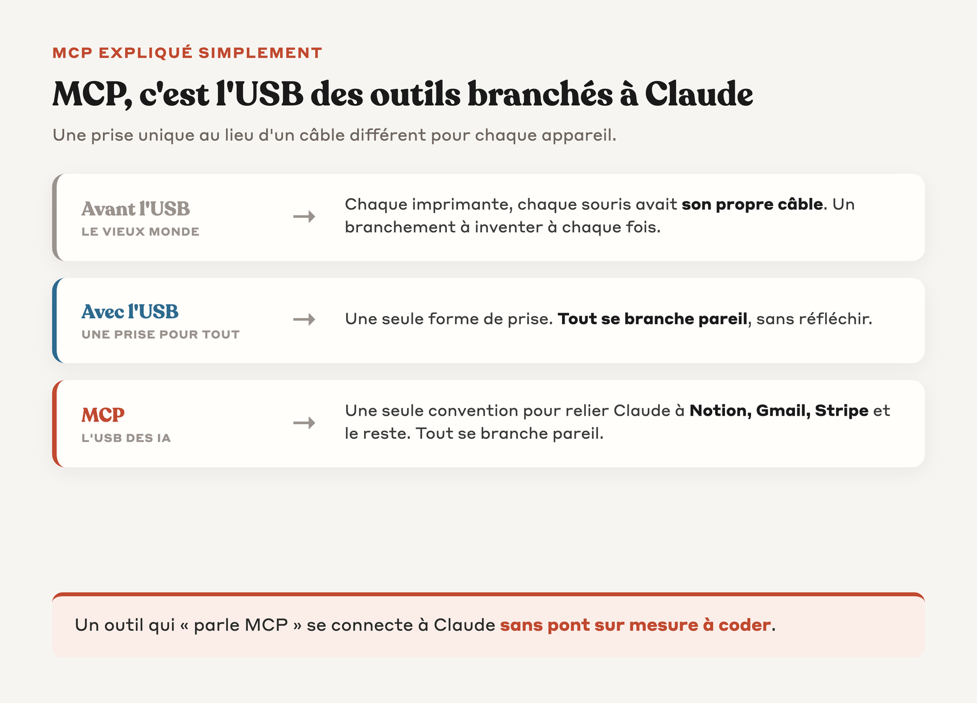 Schéma de l'analogie USB pour expliquer MCP comme prise universelle des outils branchés à Claude