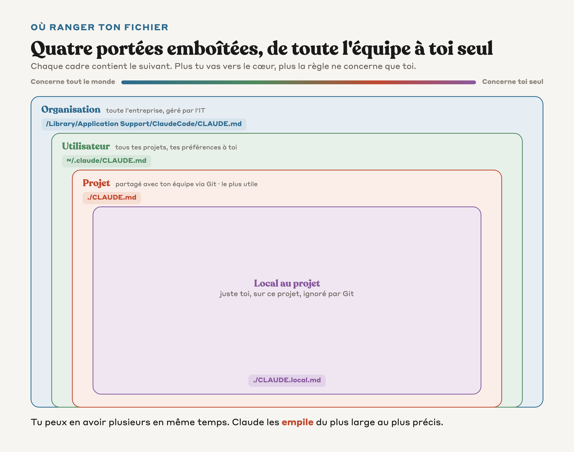 Les quatre portées emboîtées d'un CLAUDE.md, de toute l'équipe à toi seul