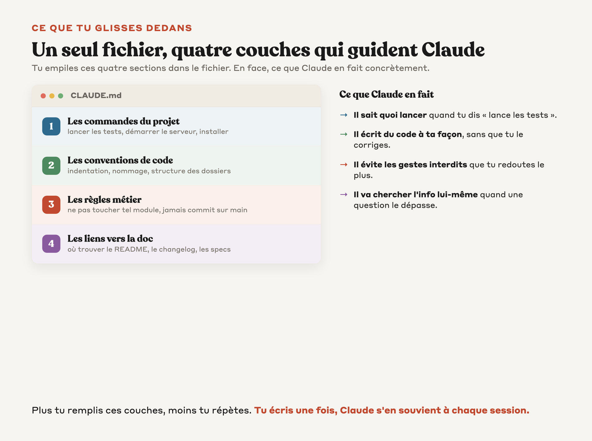 Les quatre couches d'un CLAUDE.md et ce que Claude fait concrètement de chacune