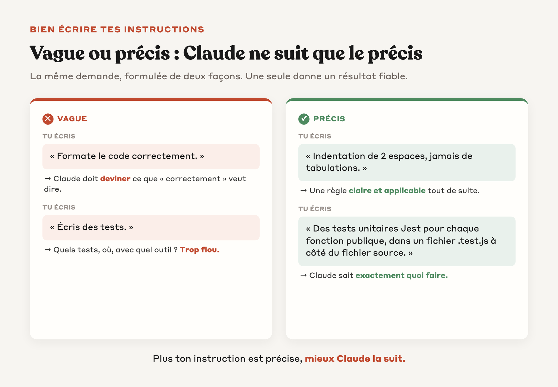 Comparaison entre une instruction vague et une instruction précise donnée à Claude
