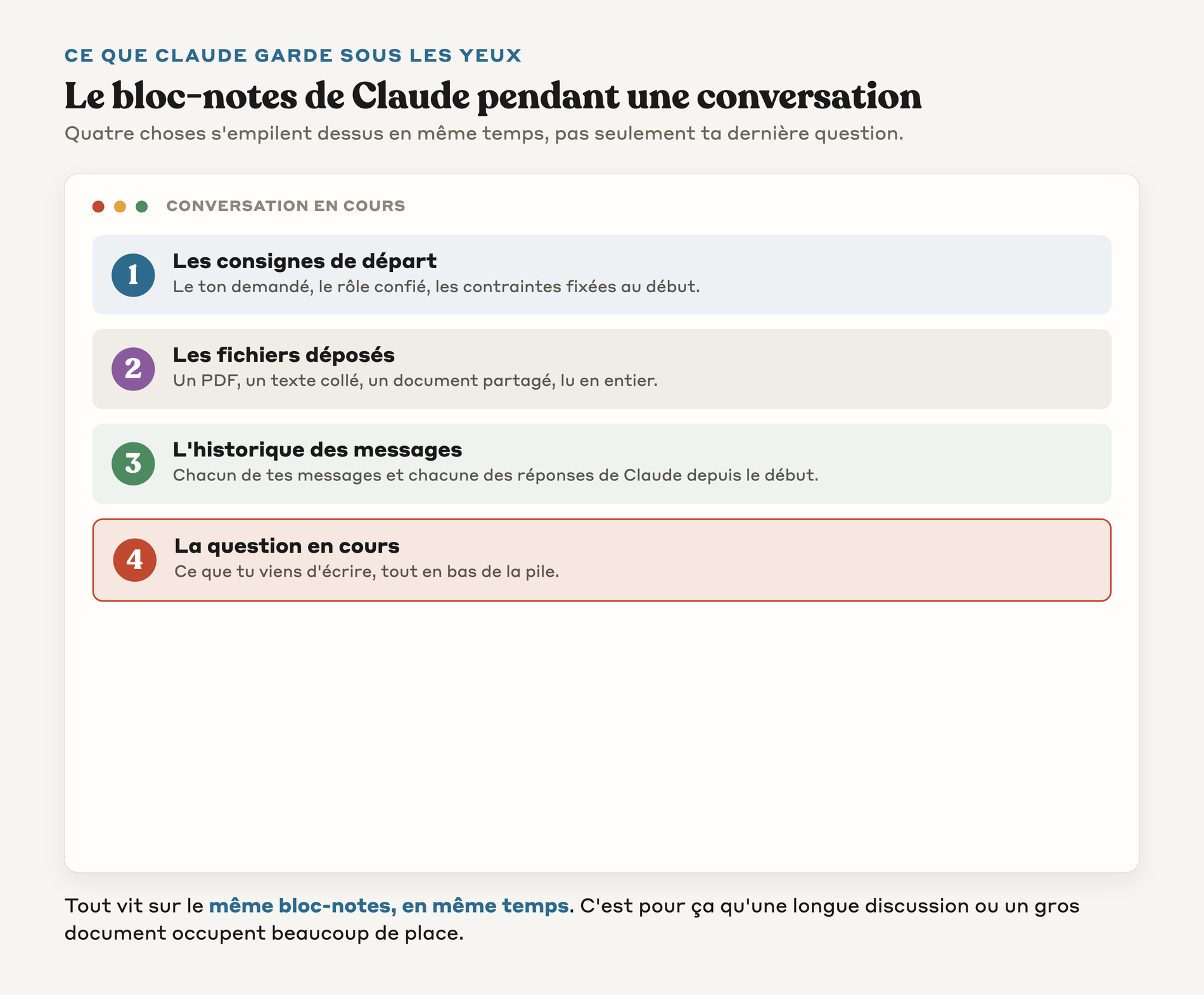 Schéma du bloc-notes de Claude pendant une conversation, avec les quatre éléments empilés dedans, les consignes de départ, les fichiers déposés, l'historique des messages et la question en cours