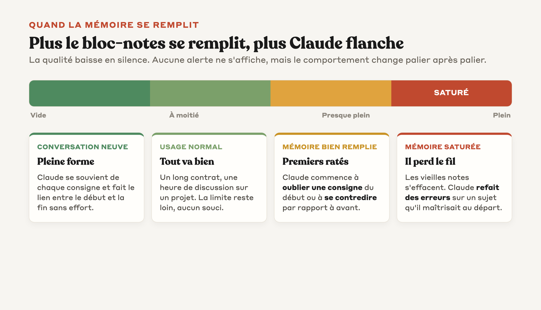Une jauge horizontale qui se remplit en quatre paliers, de la conversation neuve à la mémoire saturée, avec le comportement de Claude décrit à chaque palier