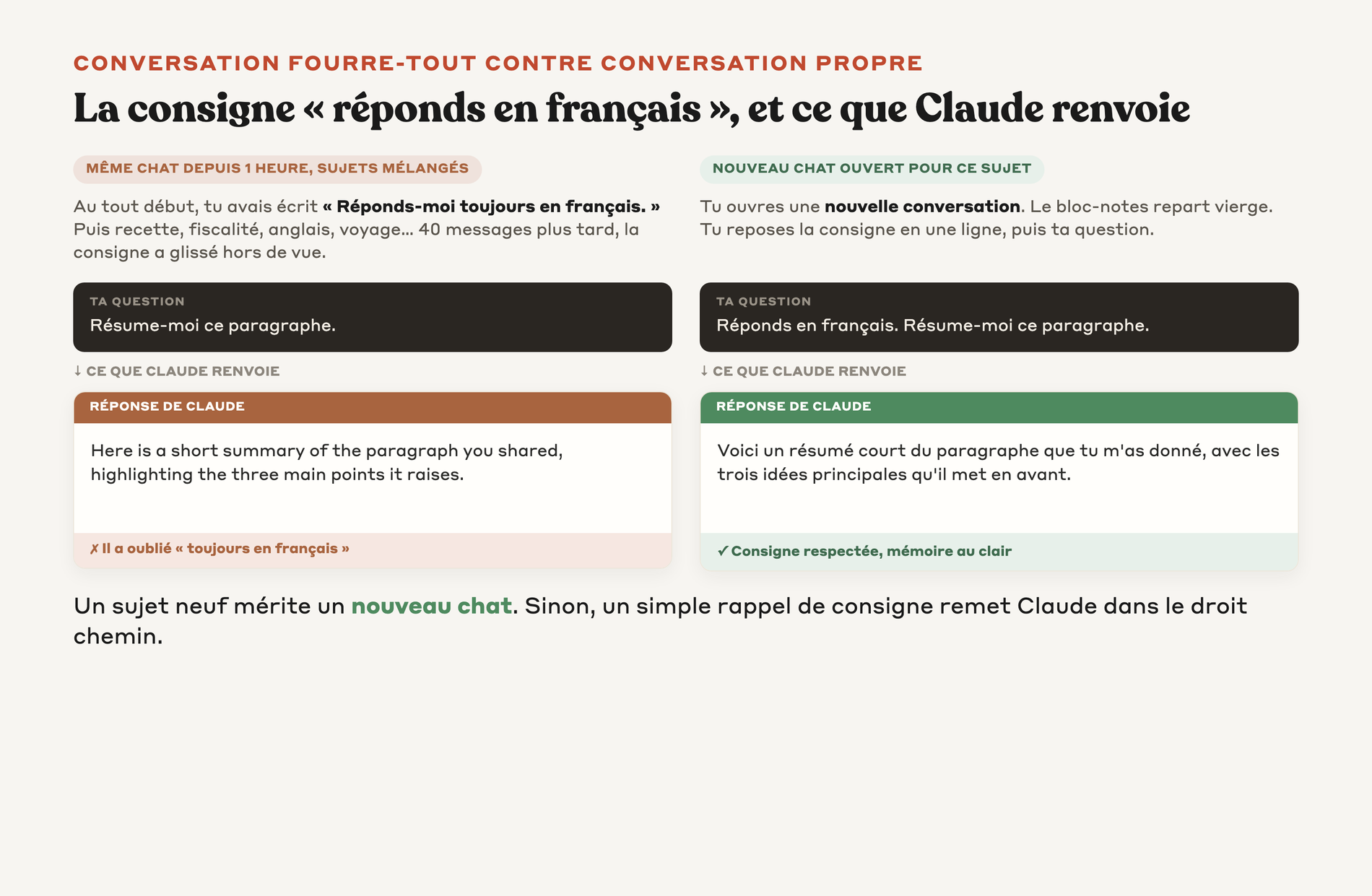 Comparaison entre une conversation fourre-tout saturée où Claude oublie la consigne et une nouvelle conversation propre où Claude répond correctement, avec la vraie réponse de Claude dans chaque cas