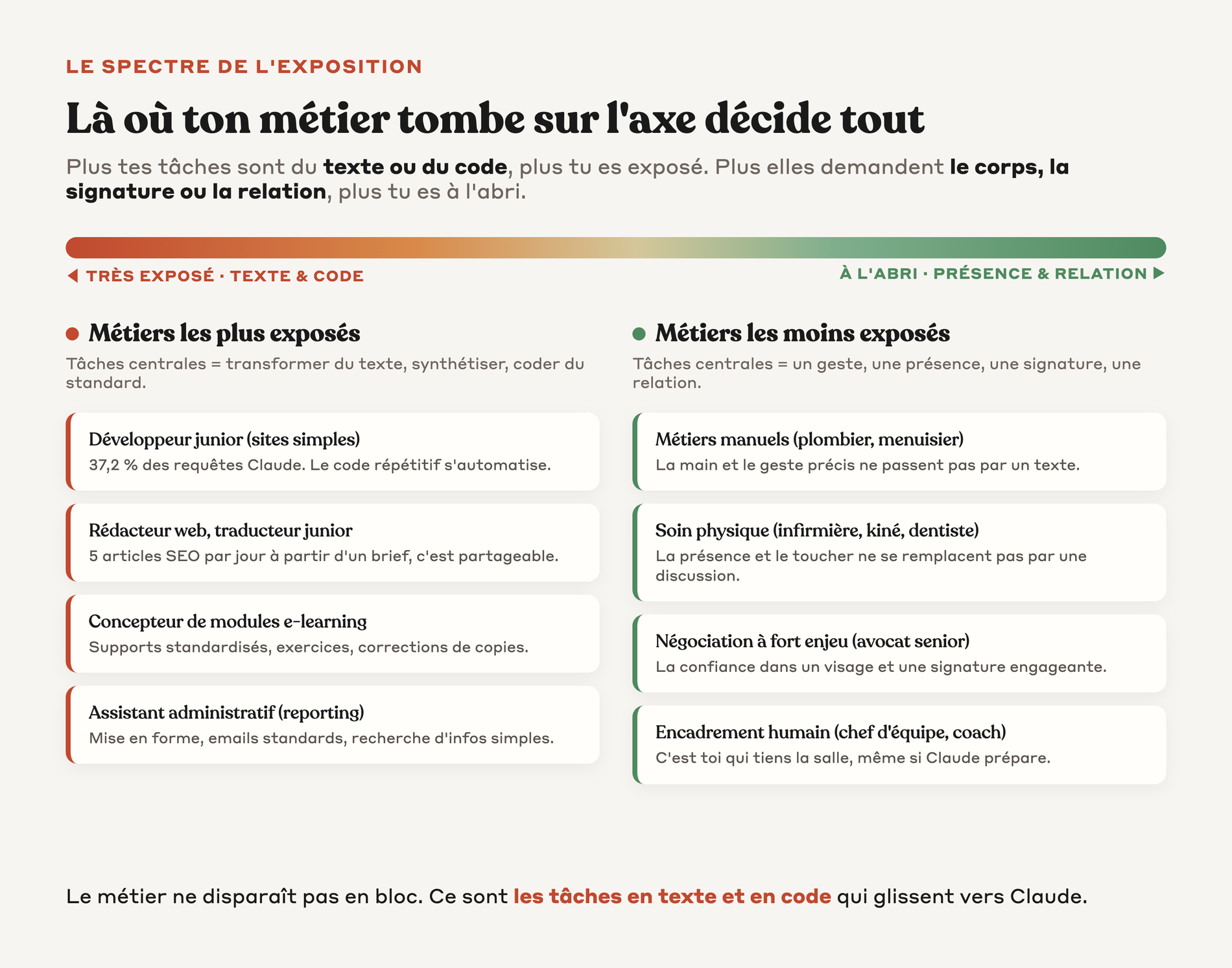 Spectre d'exposition à Claude, des métiers de texte et de code très exposés aux métiers de présence physique et de relation à l'abri