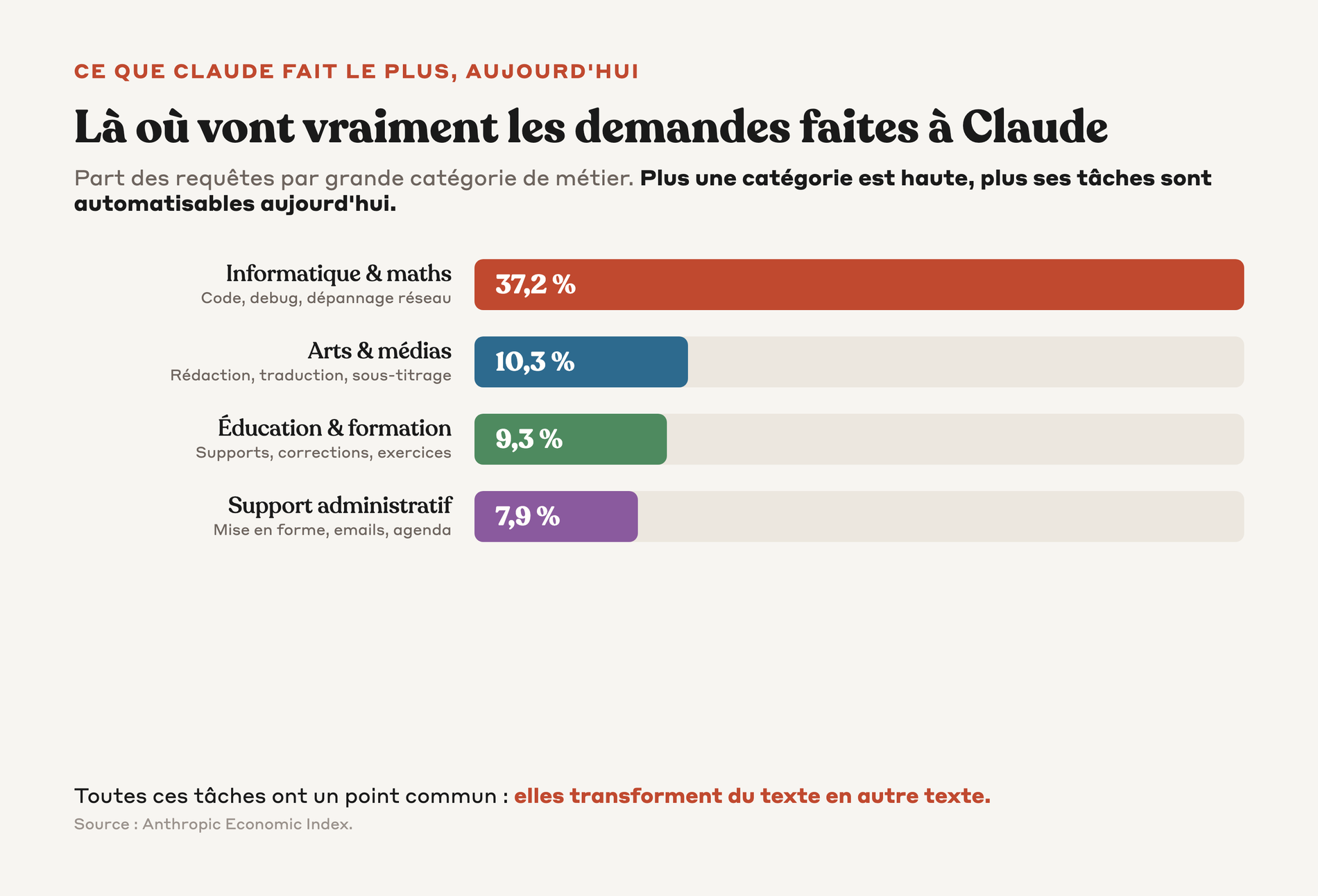 Graphique en barres montrant la part des requêtes Claude par catégorie de métier, informatique en tête à 37,2 pourcent