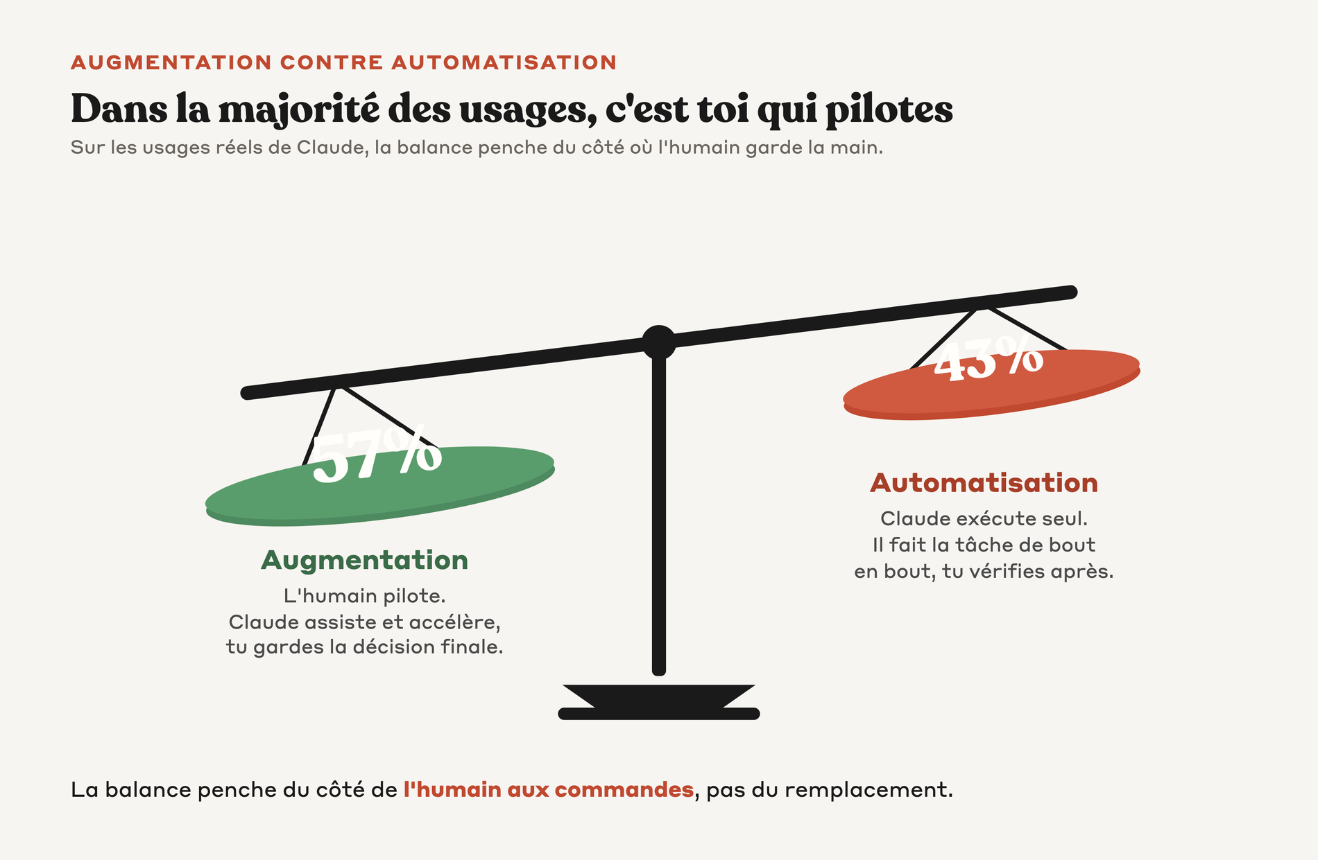 Balance penchée vers le plateau 57 pourcent augmentation où l'humain pilote, face au plateau 43 pourcent automatisation où Claude exécute seul