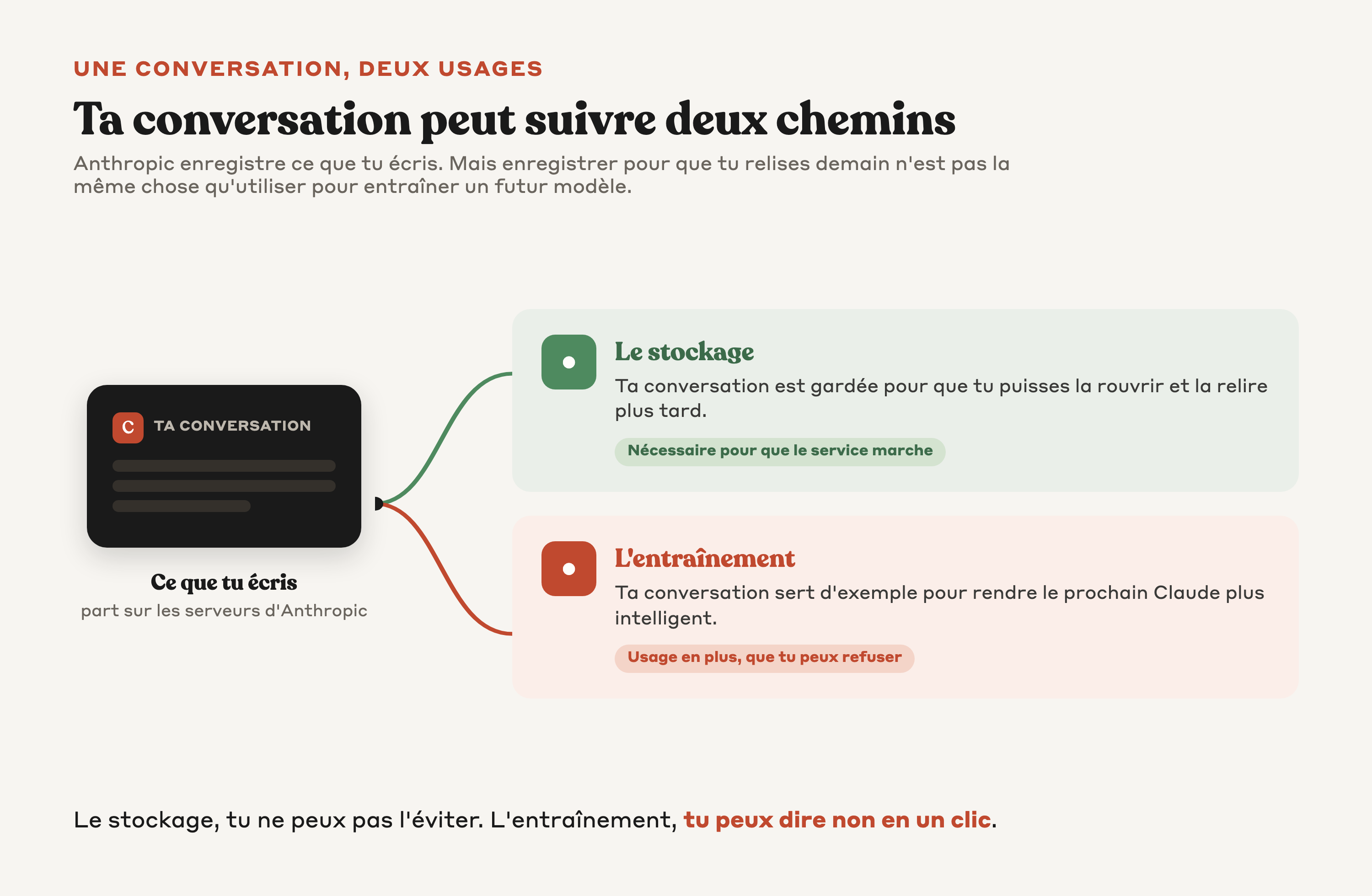 Schéma du chemin que suit ta conversation entre le stockage nécessaire et l'entraînement refusable