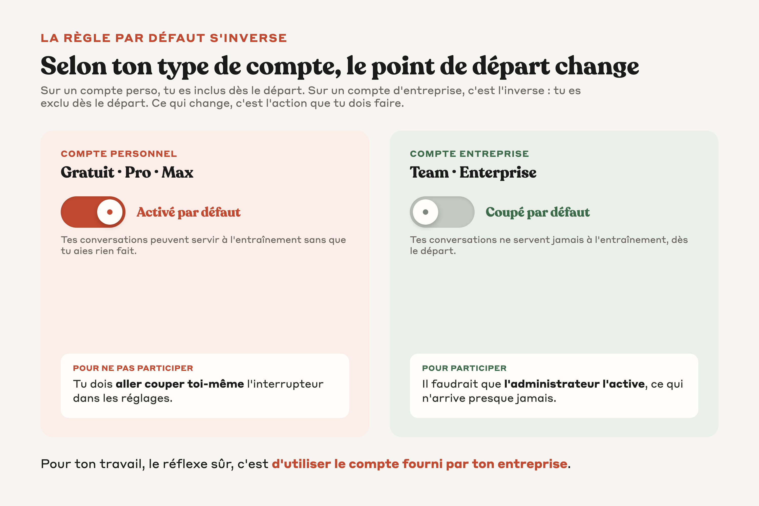 Deux interrupteurs montrant la règle par défaut inversée entre compte personnel et compte entreprise