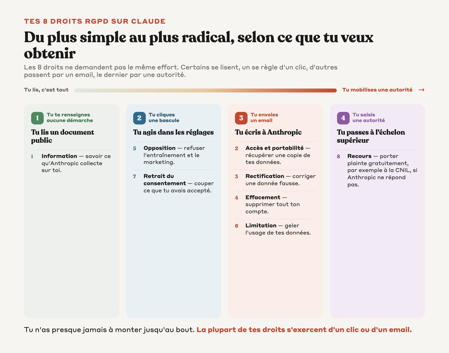 Échelle d'effort des 8 droits RGPD, du plus simple à lire au plus radical à mobiliser