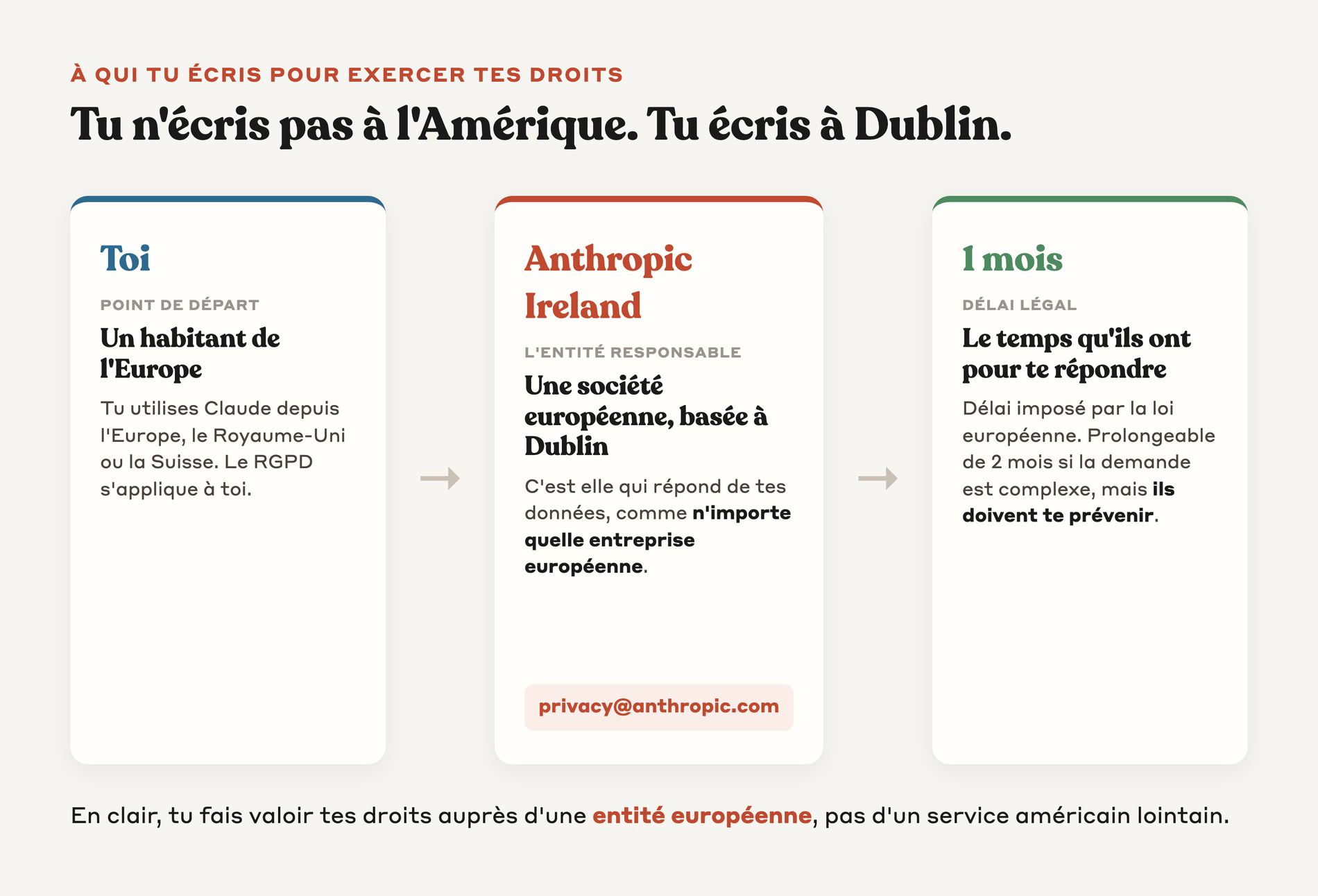Schéma montrant que tu écris à Anthropic Ireland à Dublin avec un délai légal d'un mois