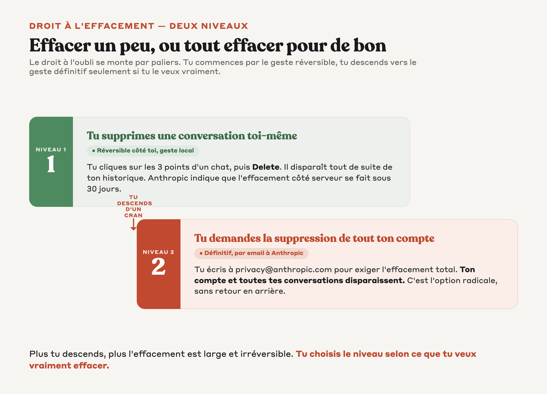Escalier d'effacement à deux niveaux, supprimer une conversation soi-même puis descendre vers la suppression totale du compte par email