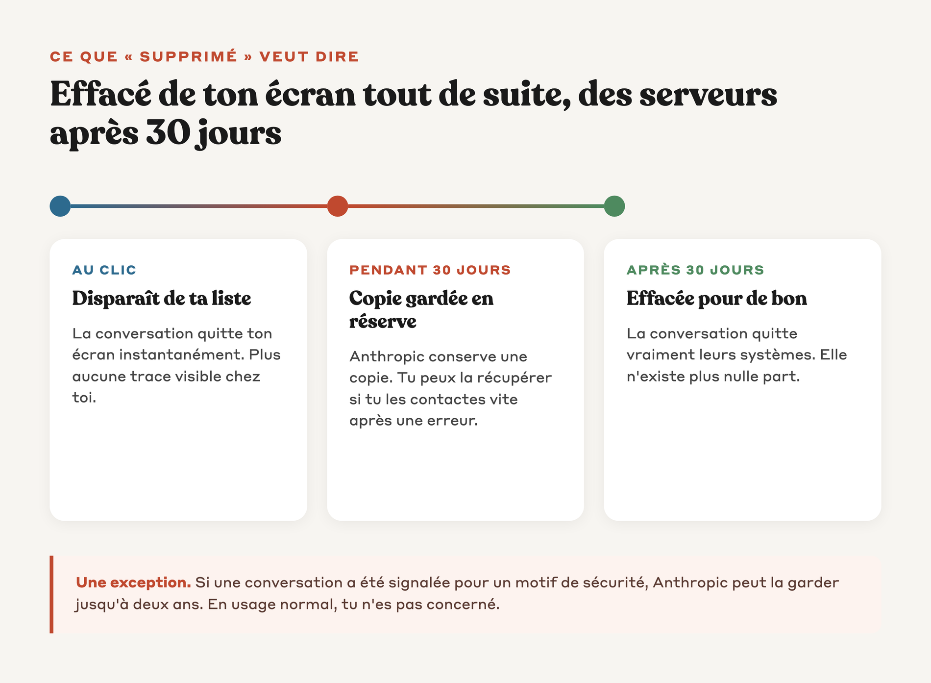 Frise du délai de suppression entre l'écran et les serveurs après 30 jours