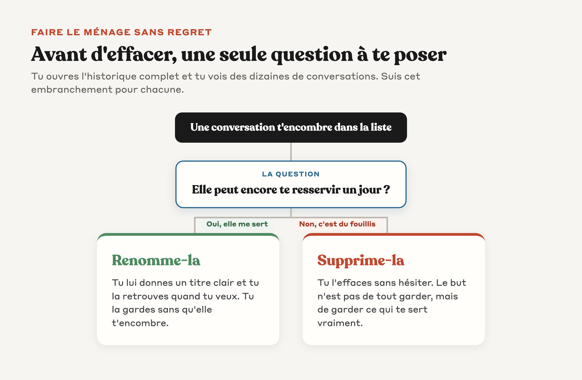 Arbre de décision pour savoir si renommer ou supprimer chaque conversation de la liste