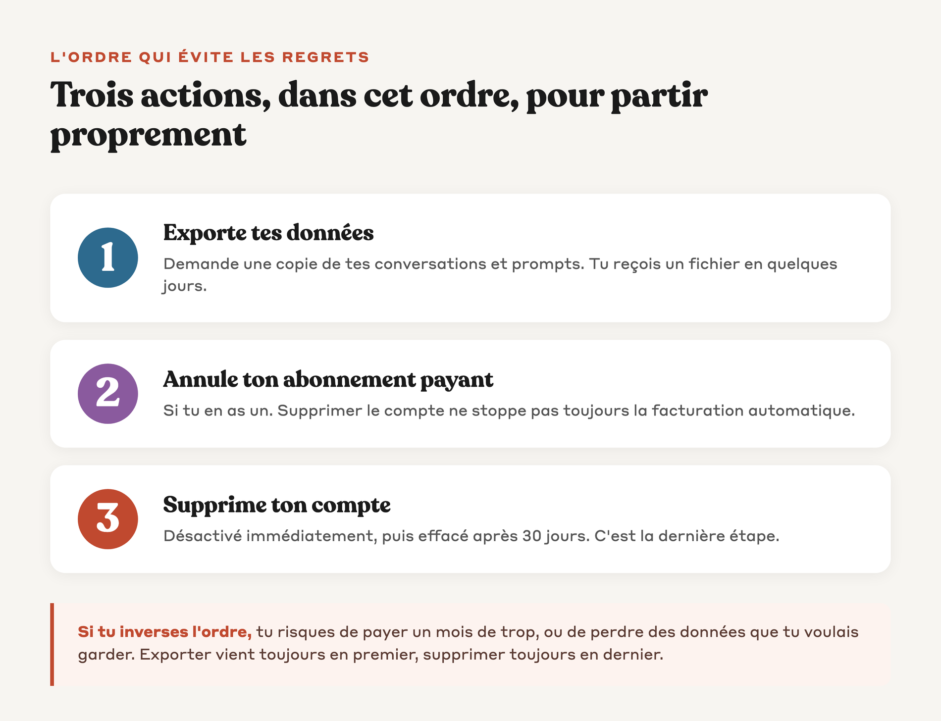 Les trois étapes ordonnées exporter, annuler l'abonnement puis supprimer le compte