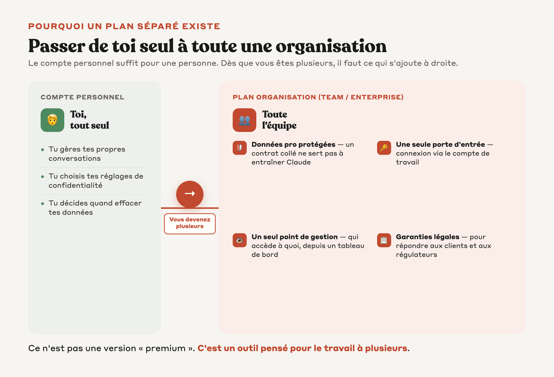 Passage du compte personnel solo au plan organisation qui ajoute les protections d'équipe