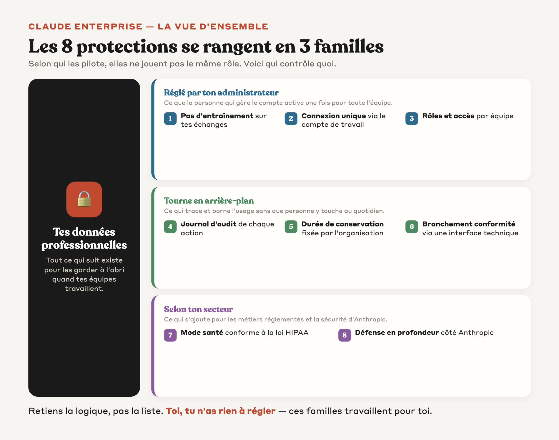 Carte des 8 protections de Claude Enterprise rangées en trois familles autour de tes données professionnelles