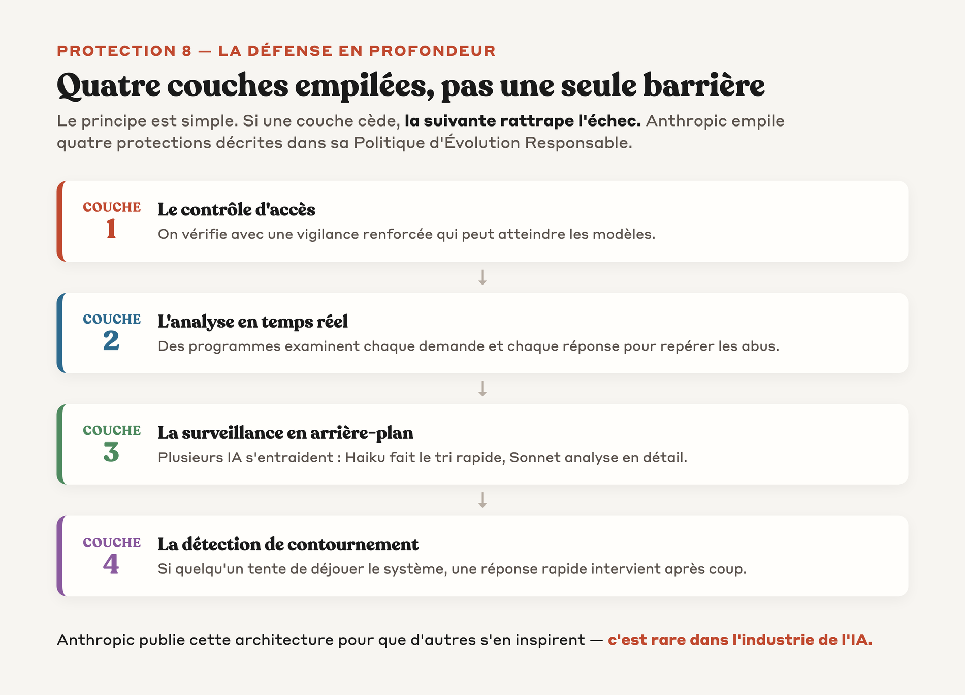 Schéma des quatre couches empilées de la défense en profondeur d'Anthropic