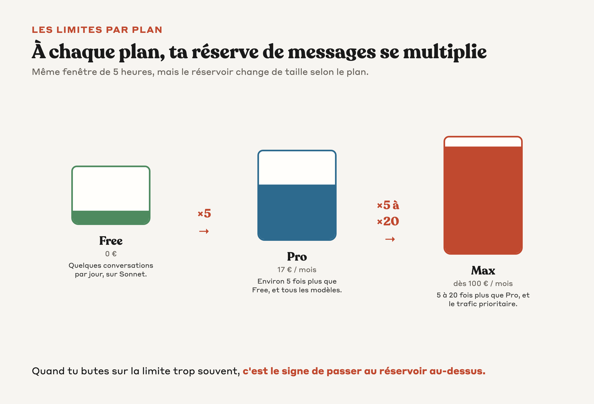 Trois réservoirs de messages de tailles croissantes Free, Pro et Max avec leur multiplicateur de capacité par fenêtre de 5 heures