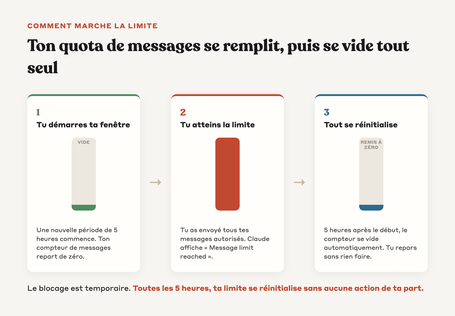 Schéma des trois étapes de la fenêtre de 5 heures : compteur vide, plein, puis remis à zéro automatiquement