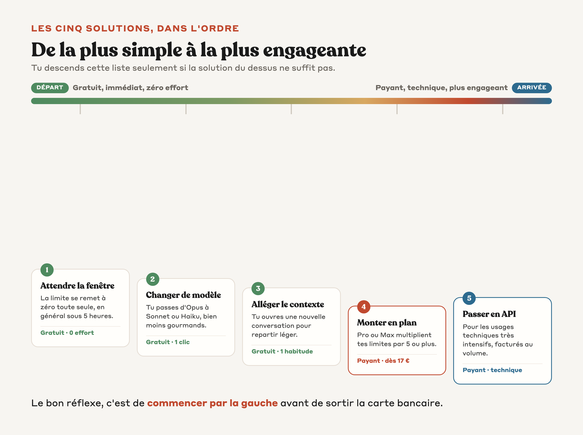 Rampe d'engagement des 5 solutions posées de la plus simple et gratuite à gauche jusqu'à la plus technique et payante à droite