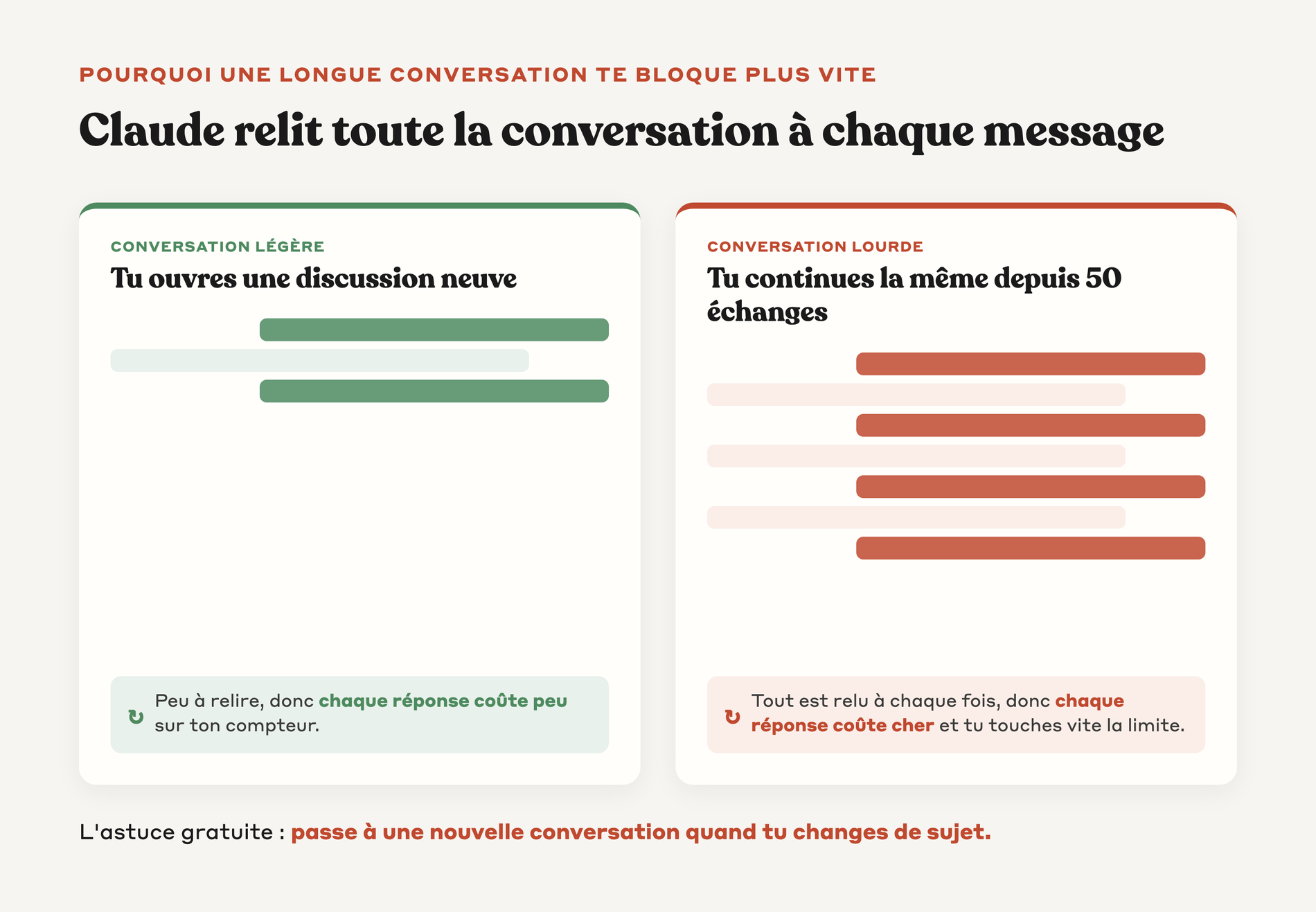 Comparaison entre une conversation légère et une conversation lourde, montrant pourquoi Claude consomme plus quand l'historique est long