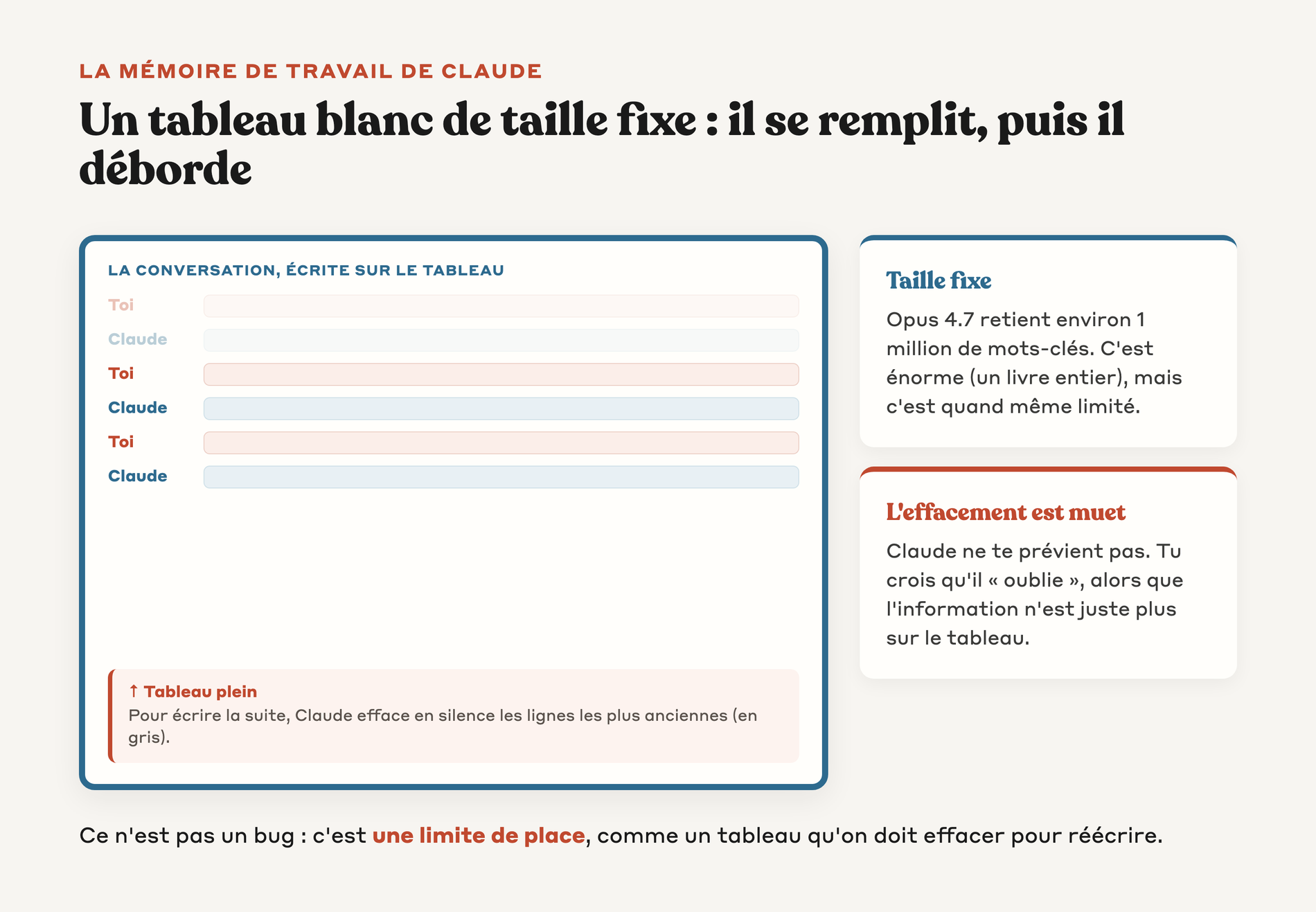 Schéma du tableau blanc de Claude qui se remplit et efface les plus anciennes lignes