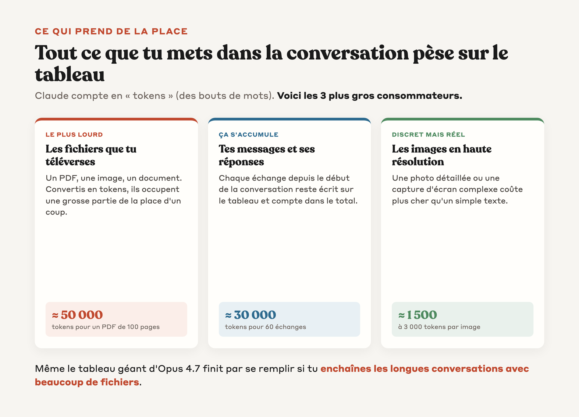 Les trois plus gros consommateurs de tokens dans une conversation Claude