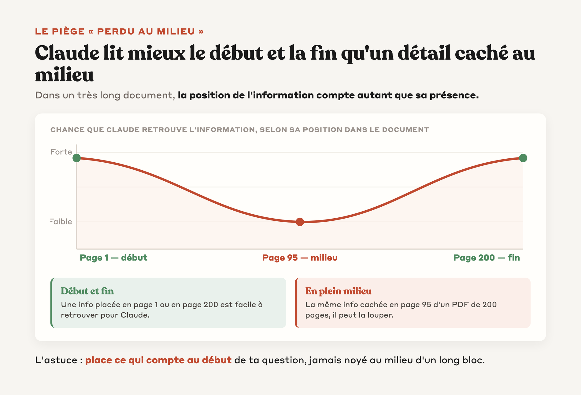 Courbe montrant que Claude retrouve mieux une information au début et à la fin qu'au milieu