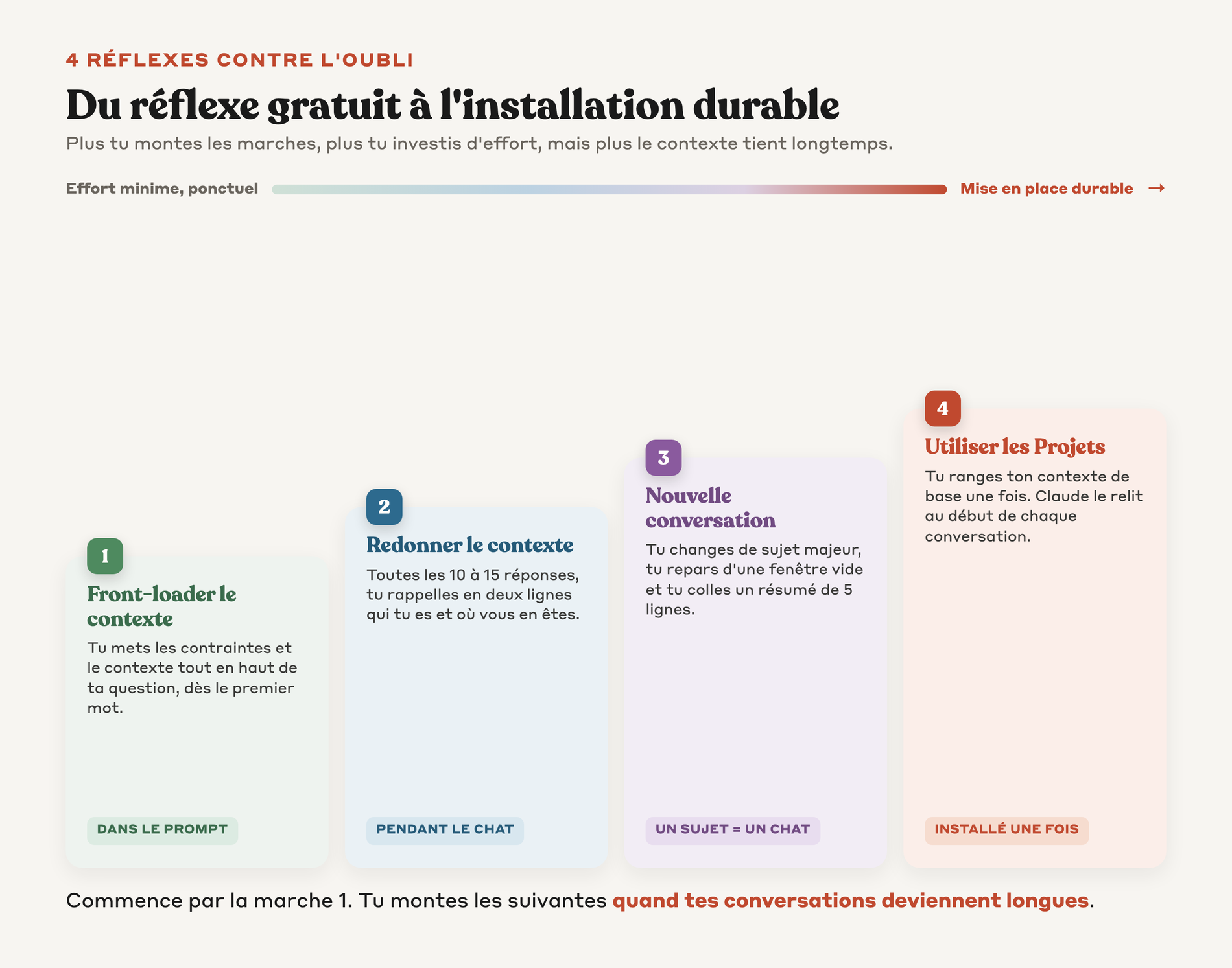 Escalier des 4 réflexes anti-oubli, du plus simple dans le prompt au plus durable avec les Projets