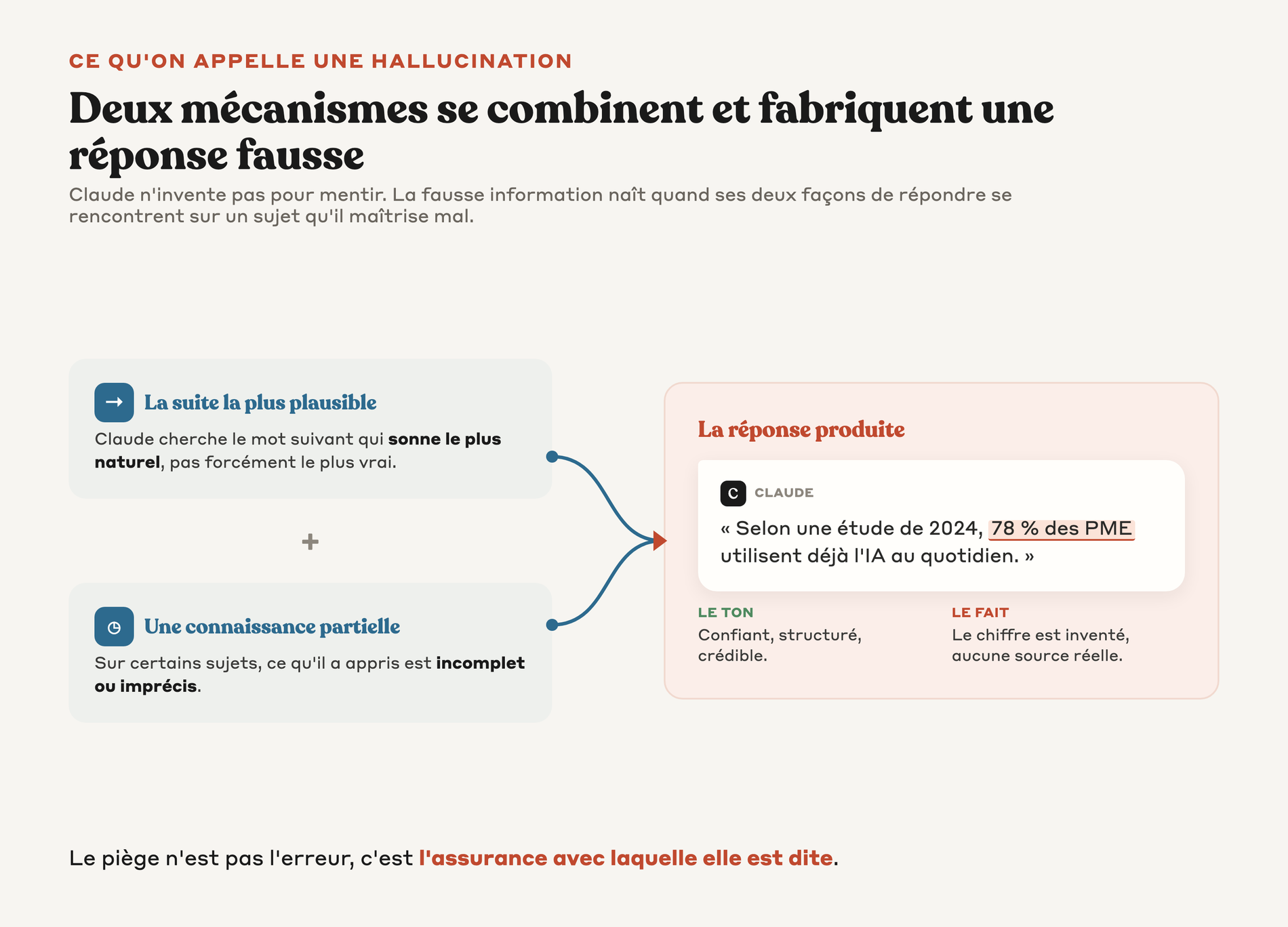 Schéma de convergence : les deux mécanismes internes de Claude qui se combinent pour produire une réponse au ton confiant mais au chiffre inventé