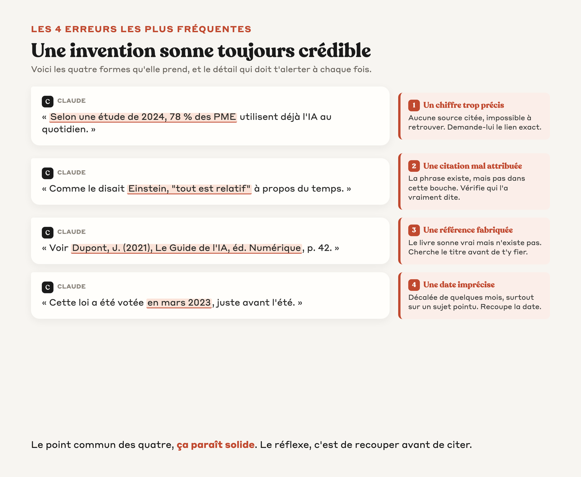 Fil de quatre fausses réponses de Claude annotées : chiffre non vérifiable, citation mal attribuée, référence fabriquée, date imprécise, avec le détail qui doit alerter à chaque fois