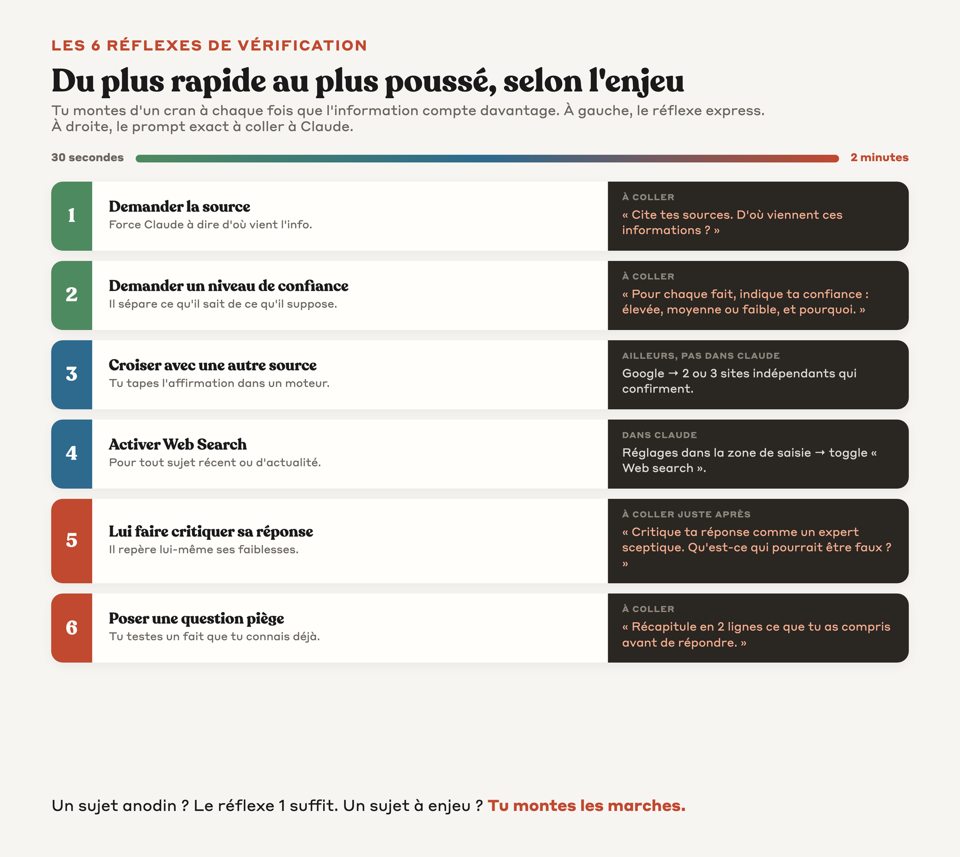 Escalier des 6 réflexes de vérification classés du plus rapide au plus poussé selon l'enjeu, avec le prompt exact à coller pour chacun
