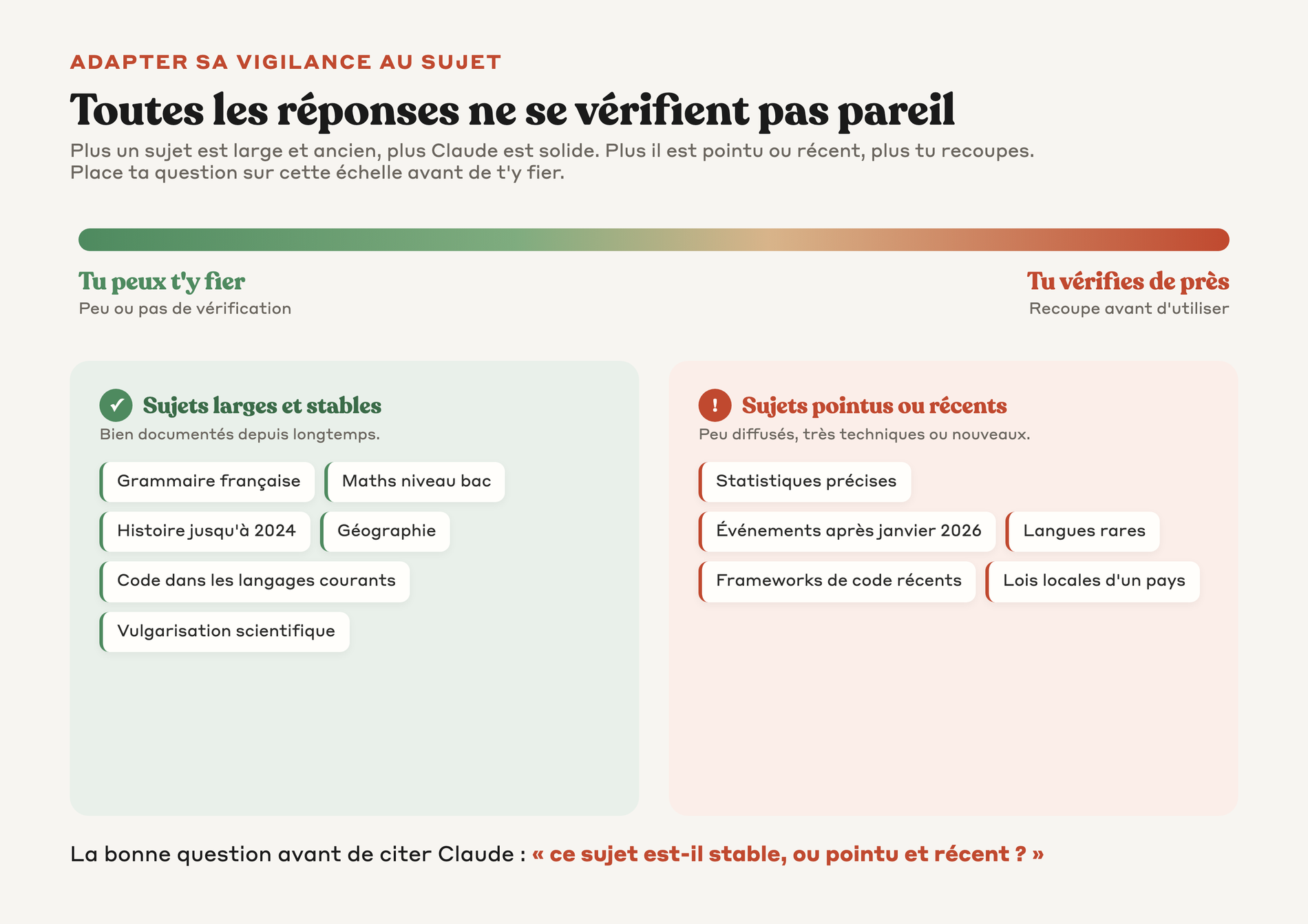 Spectre de fiabilité de Claude sous forme de jauge dégradée : sujets larges et stables où l'on peut s'y fier d'un côté, sujets pointus ou récents à vérifier de près de l'autre