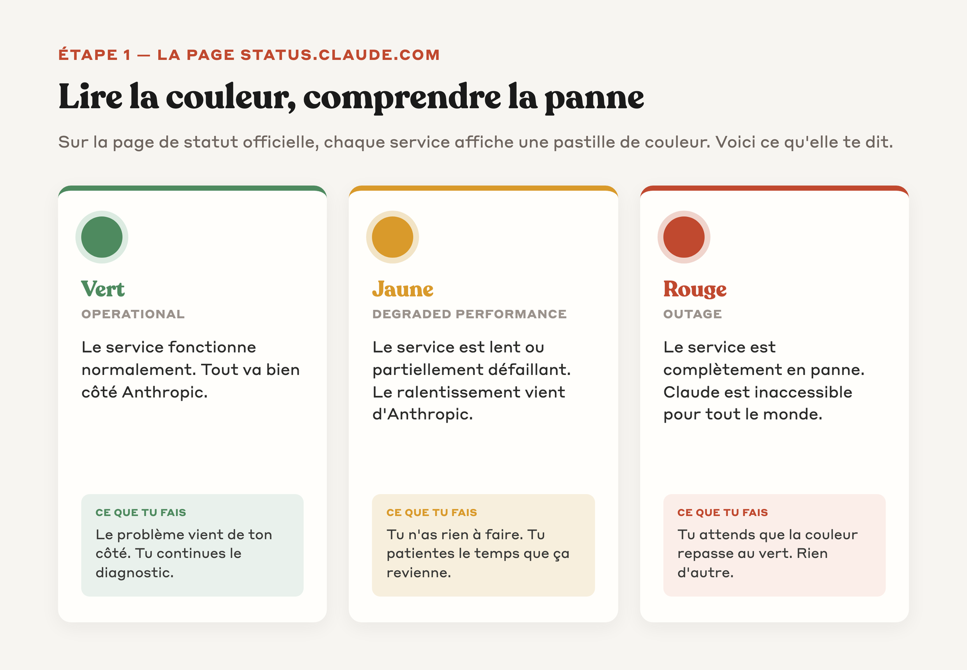 Code couleur de la page status.claude.com : vert opérationnel, jaune dégradé, rouge en panne, avec la conduite à tenir