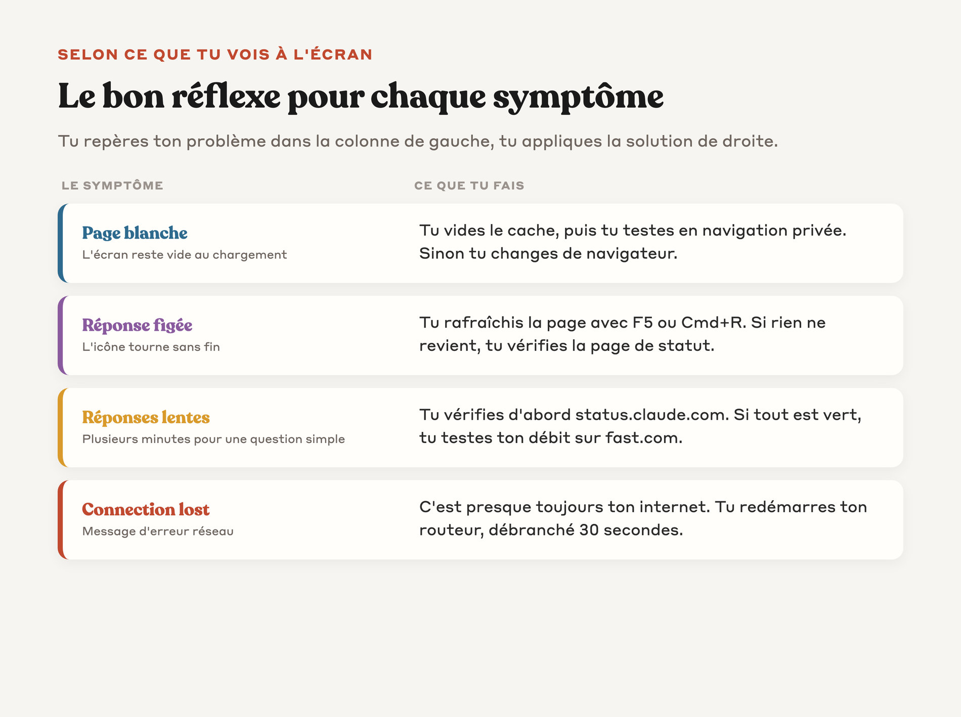 Tableau symptôme vers solution : page blanche, réponse figée, réponses lentes, connection lost et le bon réflexe pour chacun