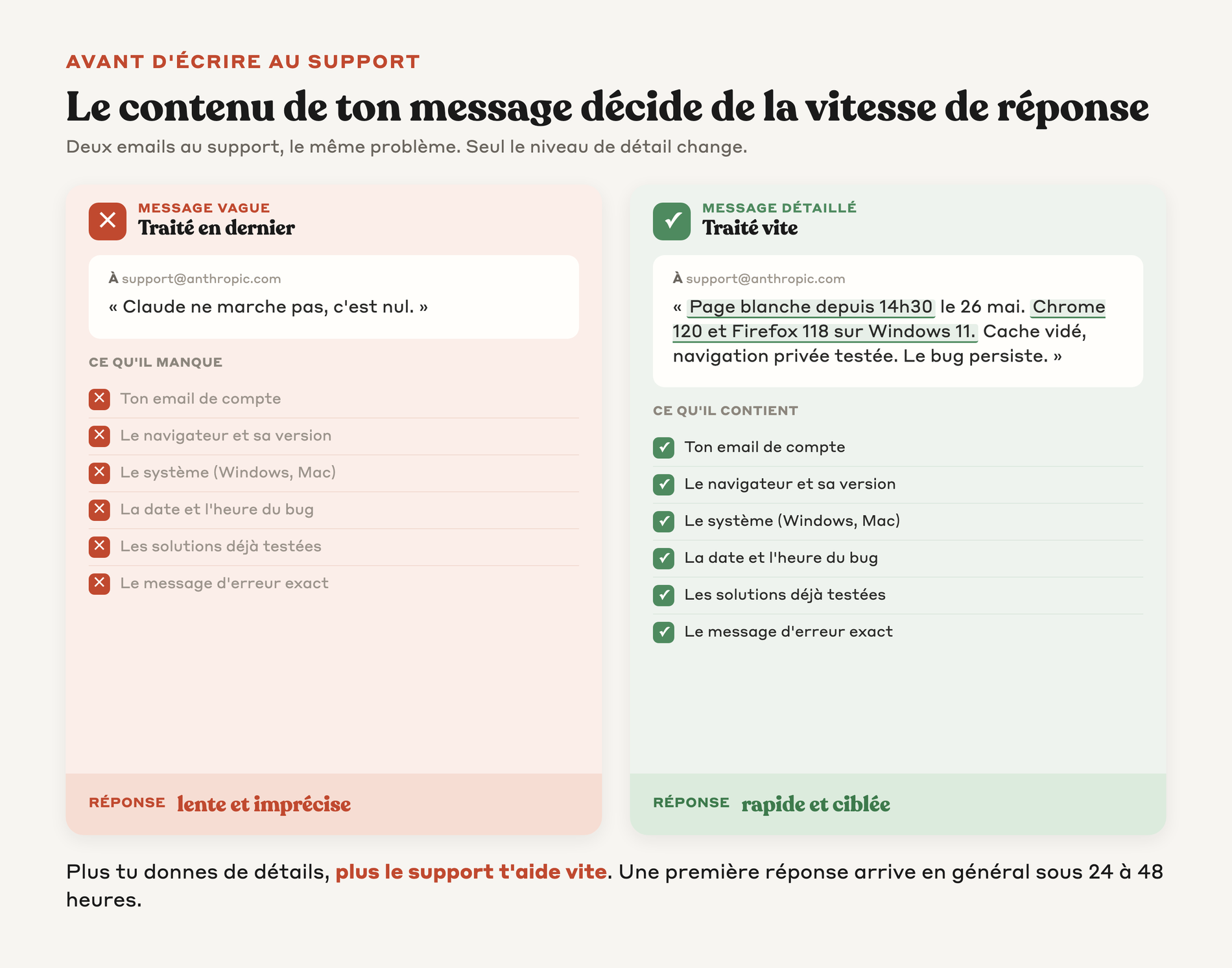 Deux emails au support face à face, l'un vague et l'autre détaillé avec sa checklist de six éléments et le délai de réponse obtenu
