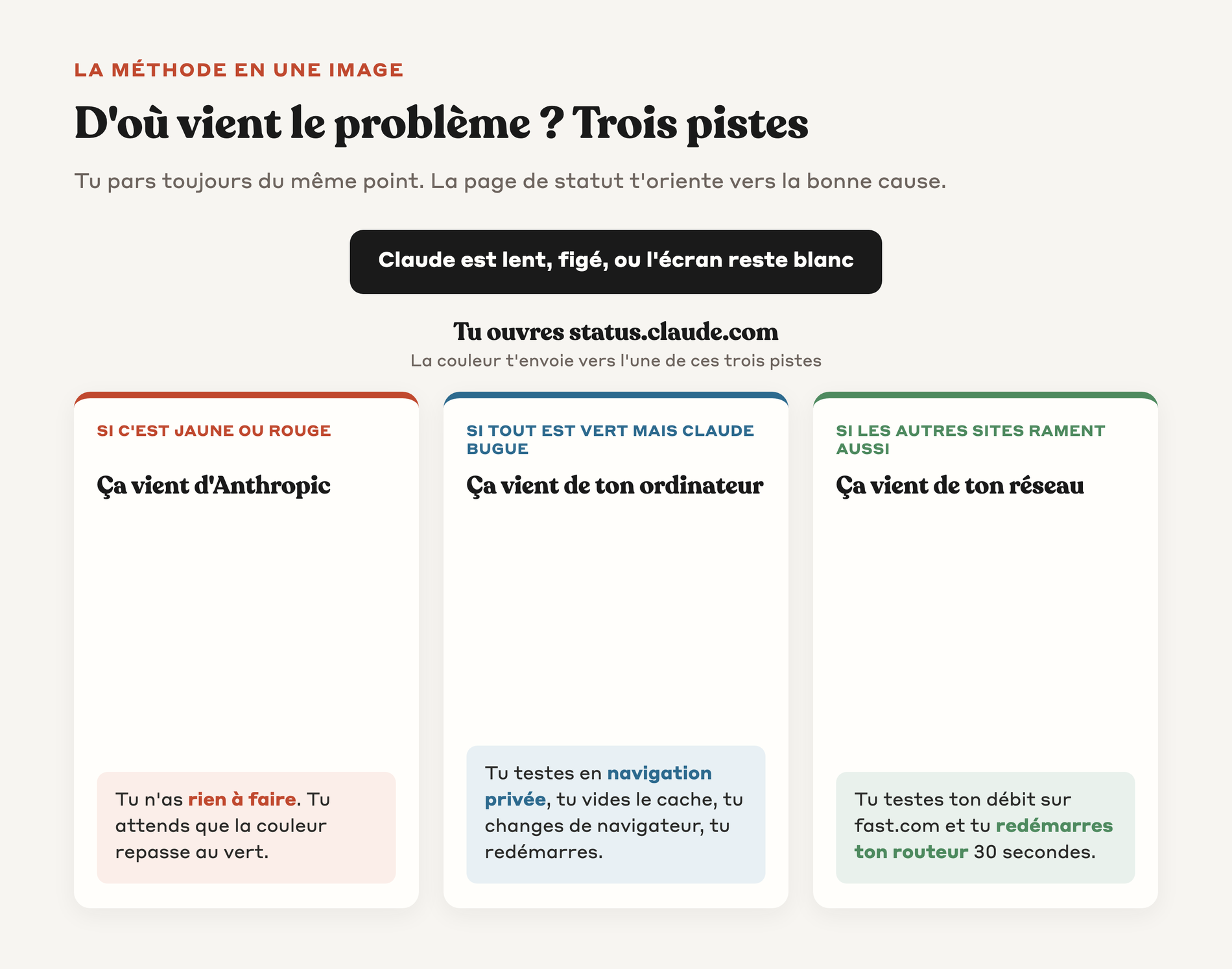 Arbre de diagnostic : où vient le problème, Anthropic, ton ordinateur ou ton réseau, selon la page de statut