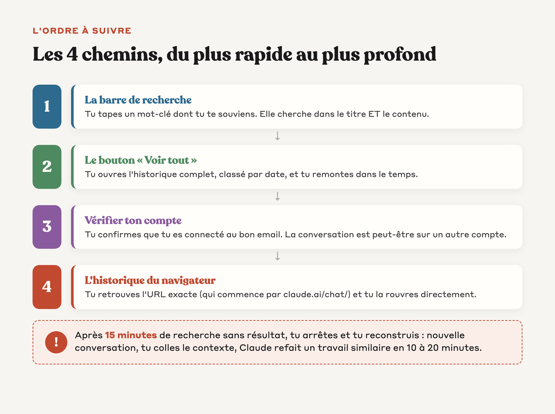 Schéma de l'ordre à suivre pour récupérer une conversation Claude perdue : barre de recherche, puis bouton Voir tout, puis vérification du compte, puis historique du navigateur, avec la règle d'arrêt à 15 minutes pour reconstruire