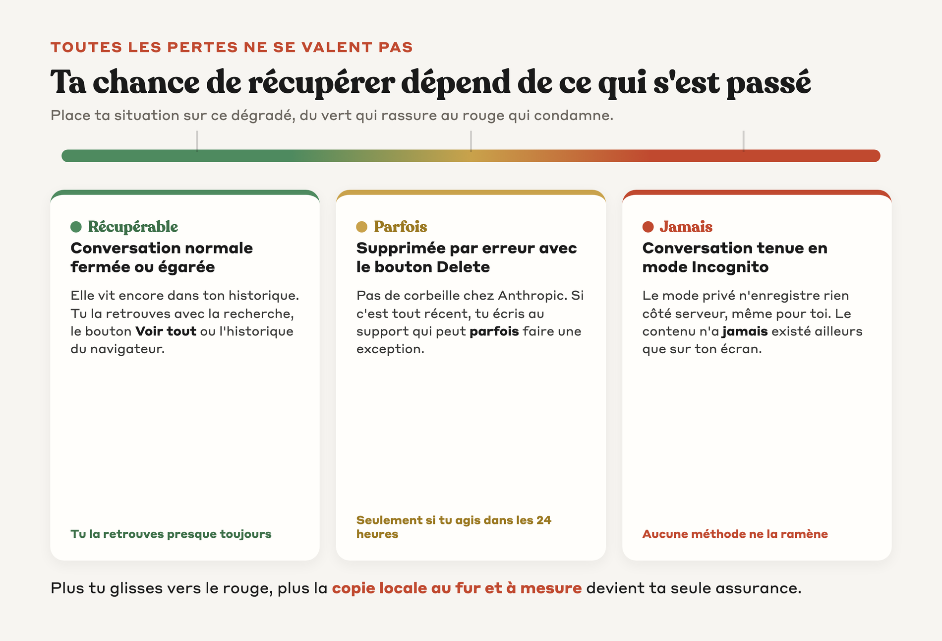 Dégradé de récupérabilité d'une conversation Claude perdue, du vert au rouge : conversation normale toujours récupérable, suppression par erreur parfois récupérable sous 24h, mode Incognito jamais récupérable