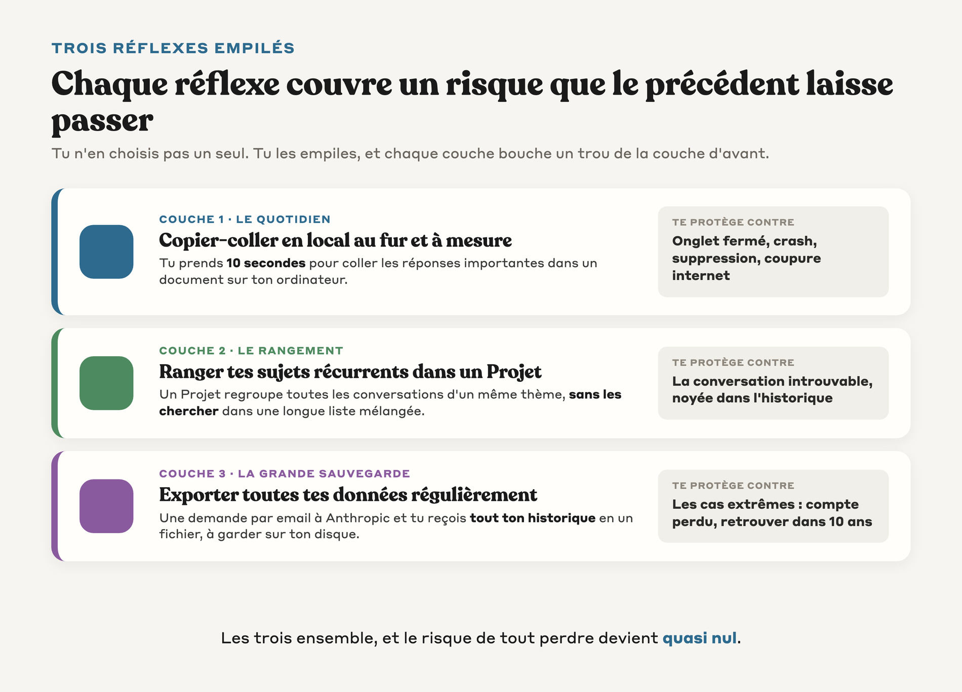 Trois couches de protection empilées des conversations Claude, chacune couvrant un risque que la précédente laisse passer : copier-coller local contre tout incident, ranger dans un Projet contre la conversation introuvable, exporter ses données contre les cas extrêmes