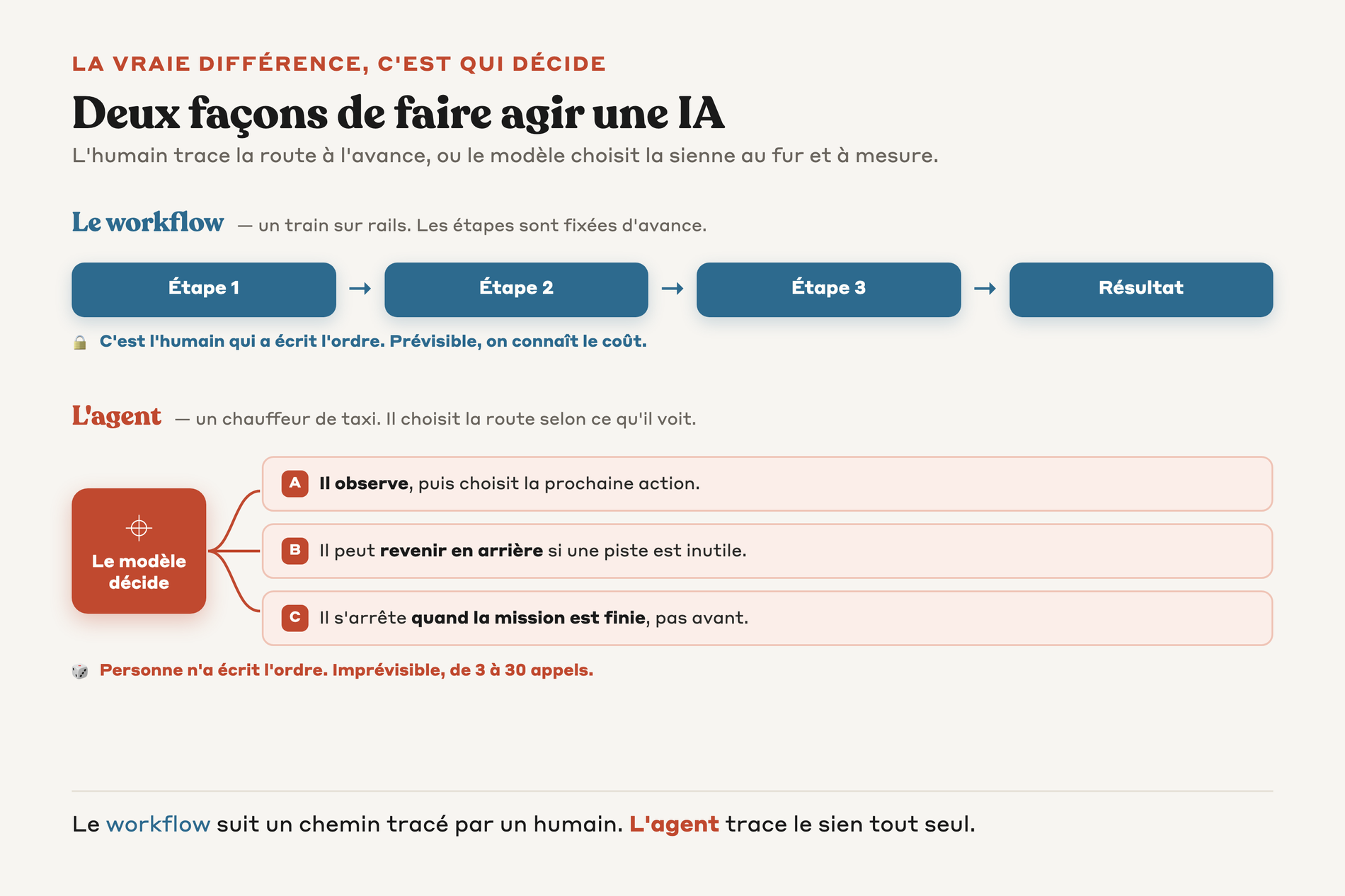 Schéma des deux chemins, le workflow sur rails fixes face à l'agent qui choisit sa route