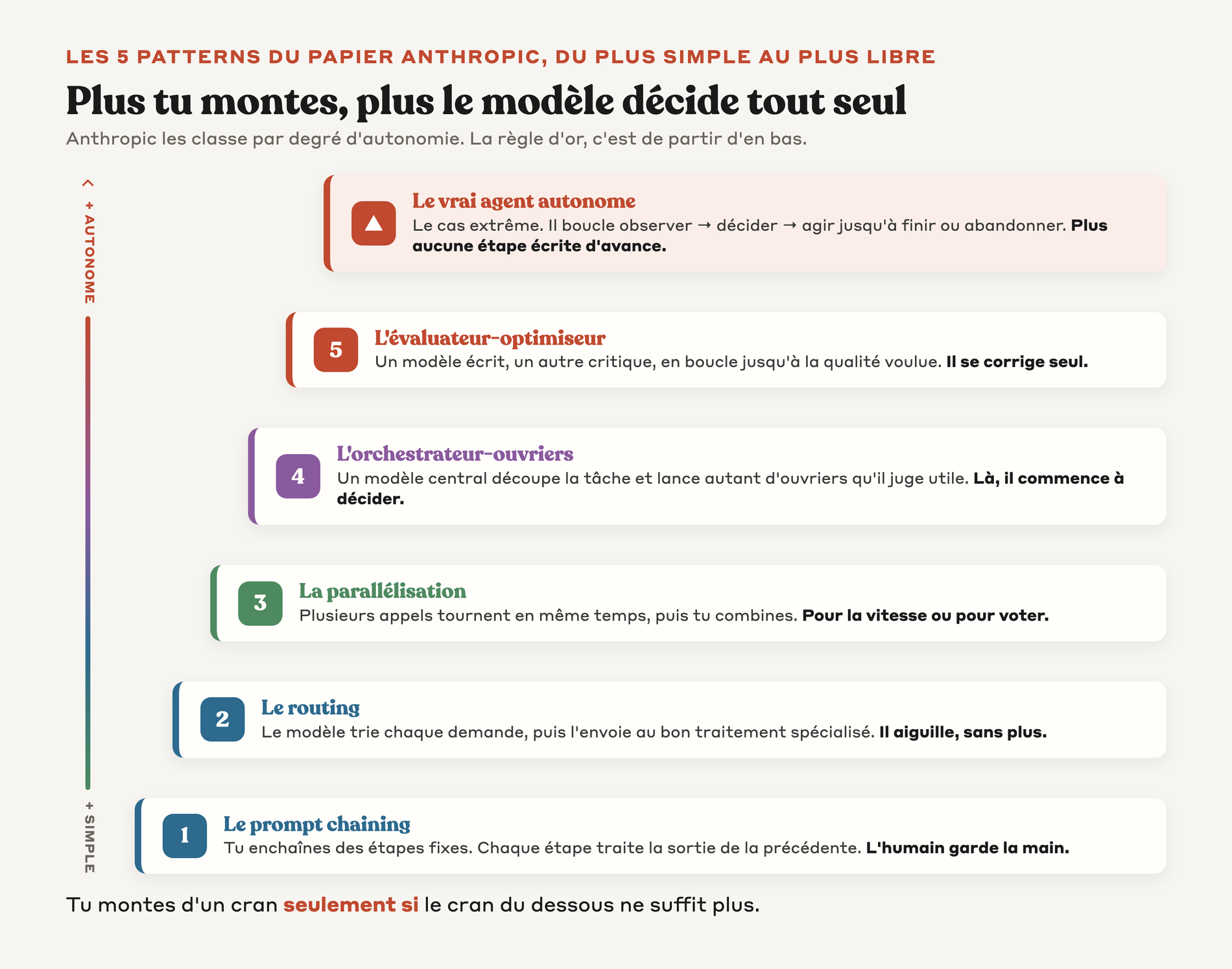 Escalier des 5 patterns d'agents IA classés par degré d'autonomie croissante