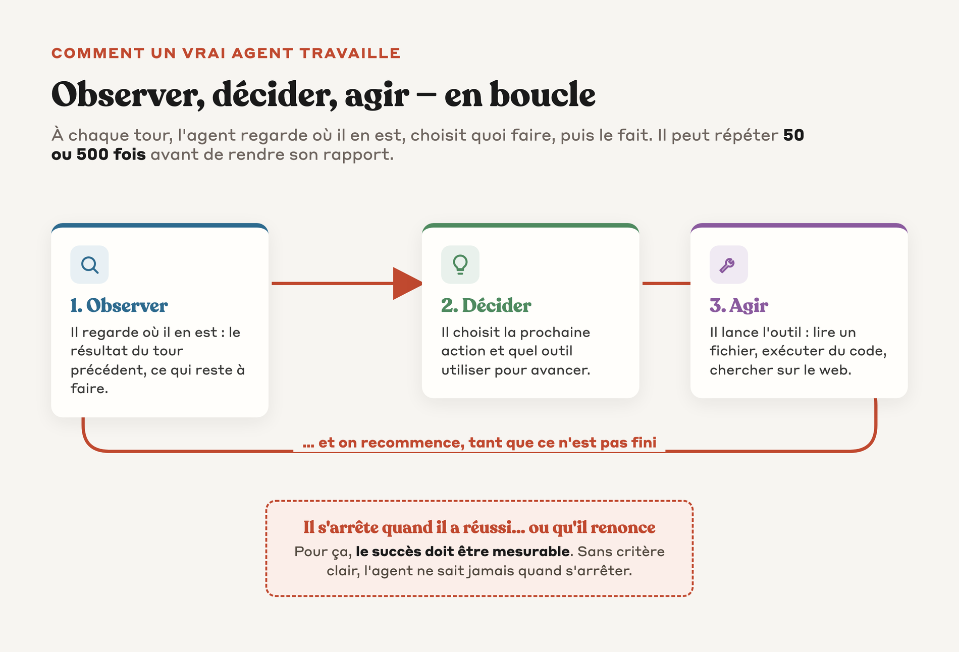 La boucle d'un agent autonome, observer puis décider puis agir, répétée jusqu'à finir