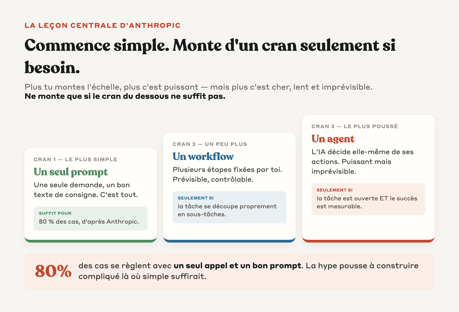 Échelle de complexité, un seul prompt puis workflow puis agent, commence toujours simple