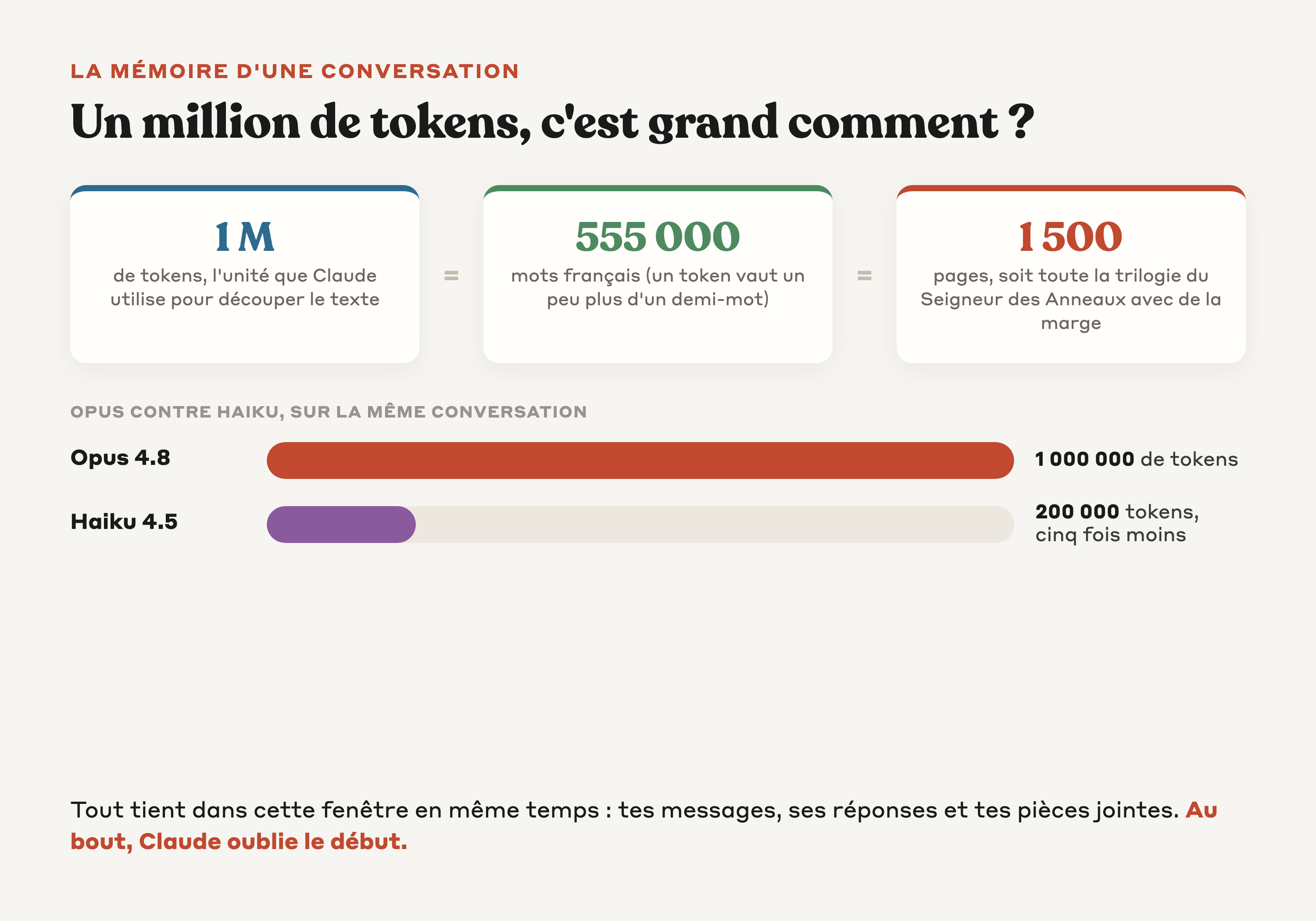 Échelle d'équivalence montrant qu'un million de tokens vaut 555 000 mots ou 1 500 pages, et comparaison entre Opus et Haiku