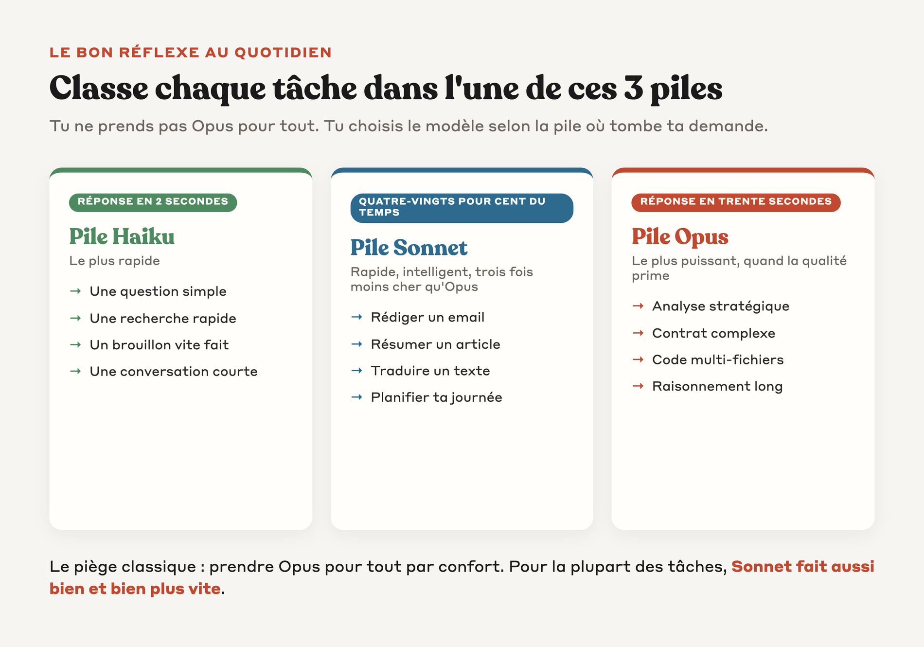 Les trois piles de tâches pour choisir le bon modèle entre Haiku, Sonnet et Opus selon la demande