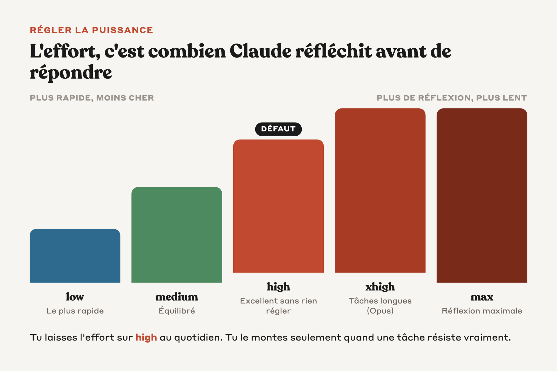 Échelle de l'effort, de low à max, avec high marqué comme réglage par défaut